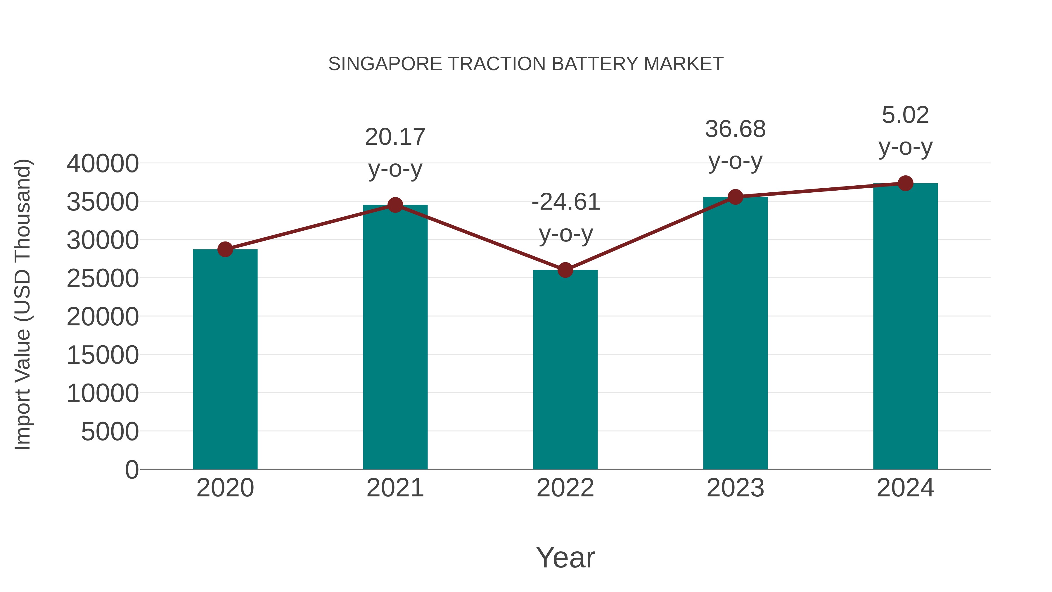  Singapore Traction Battery Market: Import Trend Analysis