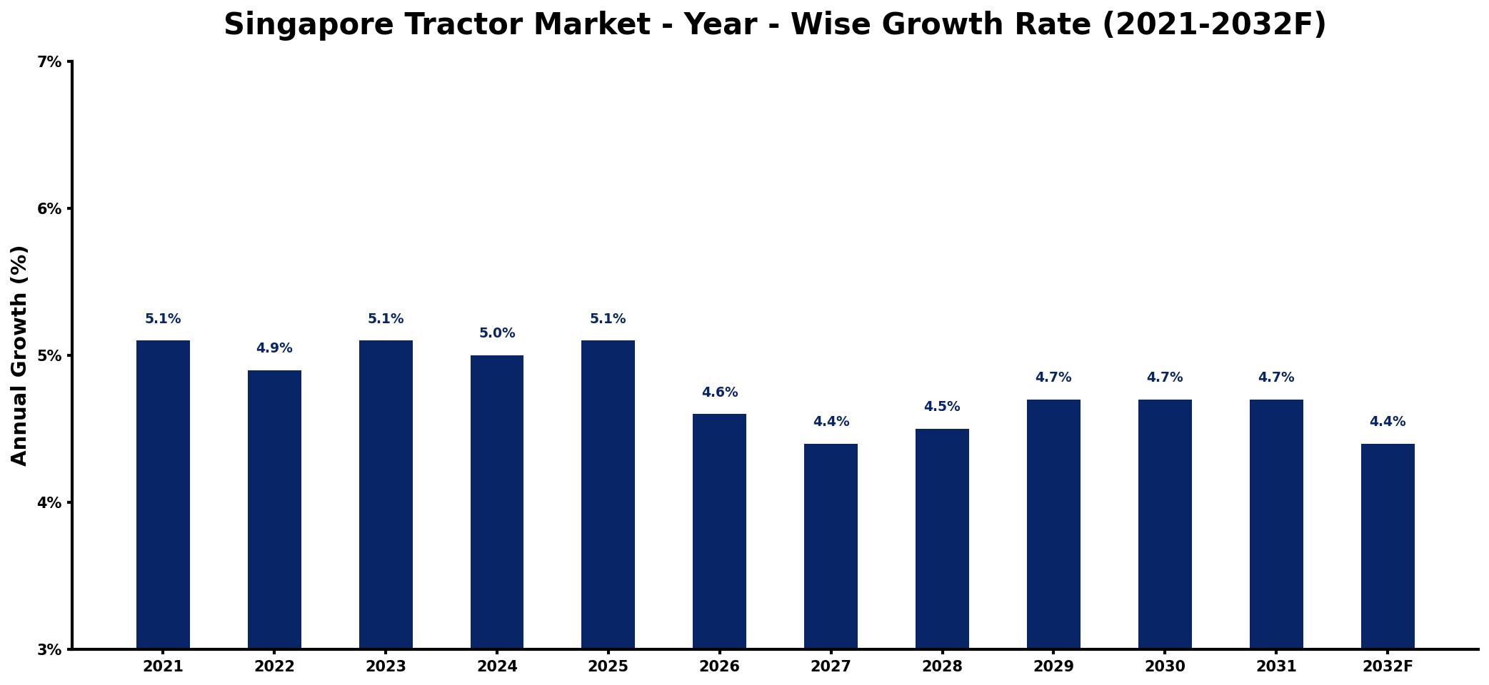 Singapore Tractor Market Year-wise Growth Rate and Key Drivers