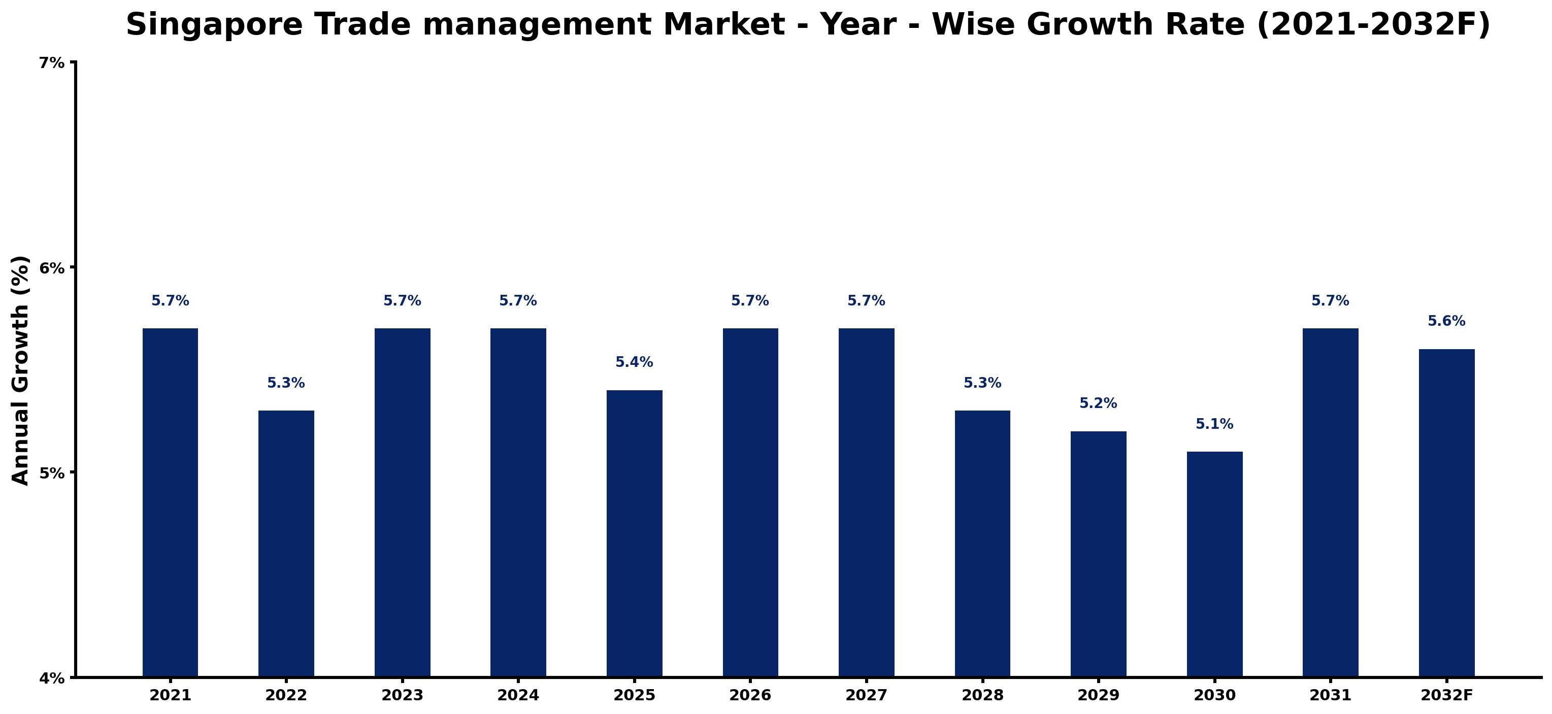 Singapore Trade management Market Year-wise Growth Rate and Key Drivers