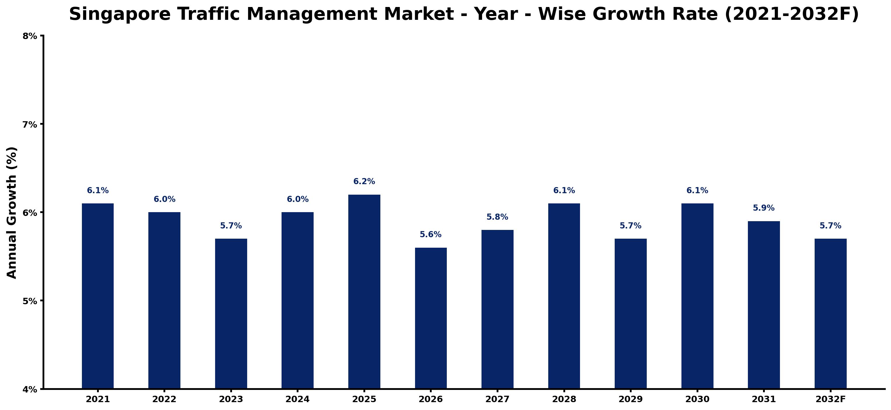 Singapore Traffic Management Market Year-wise Growth Rate and Key Drivers