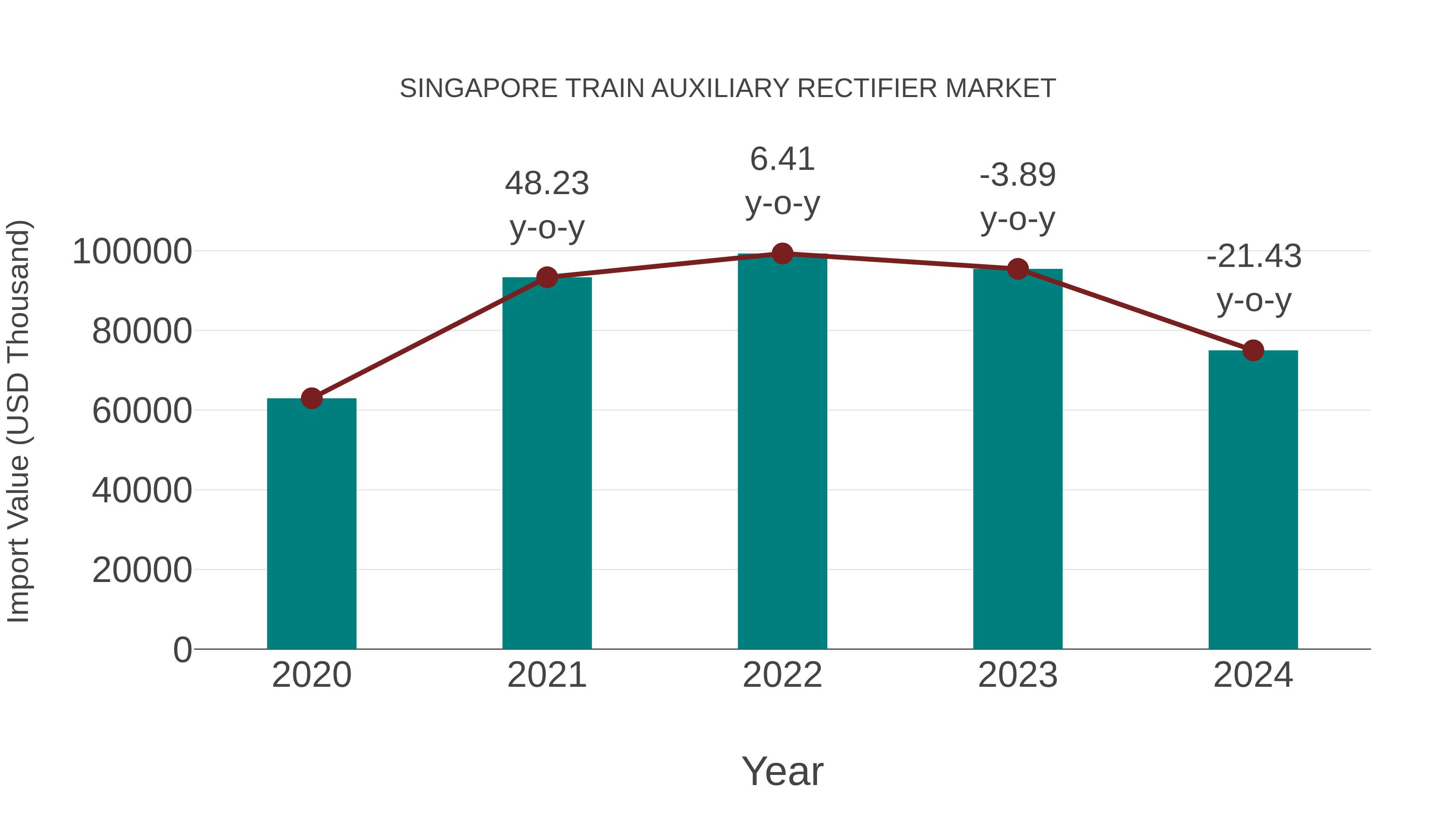  Singapore Train Auxiliary Rectifier Market: Import Trend Analysis