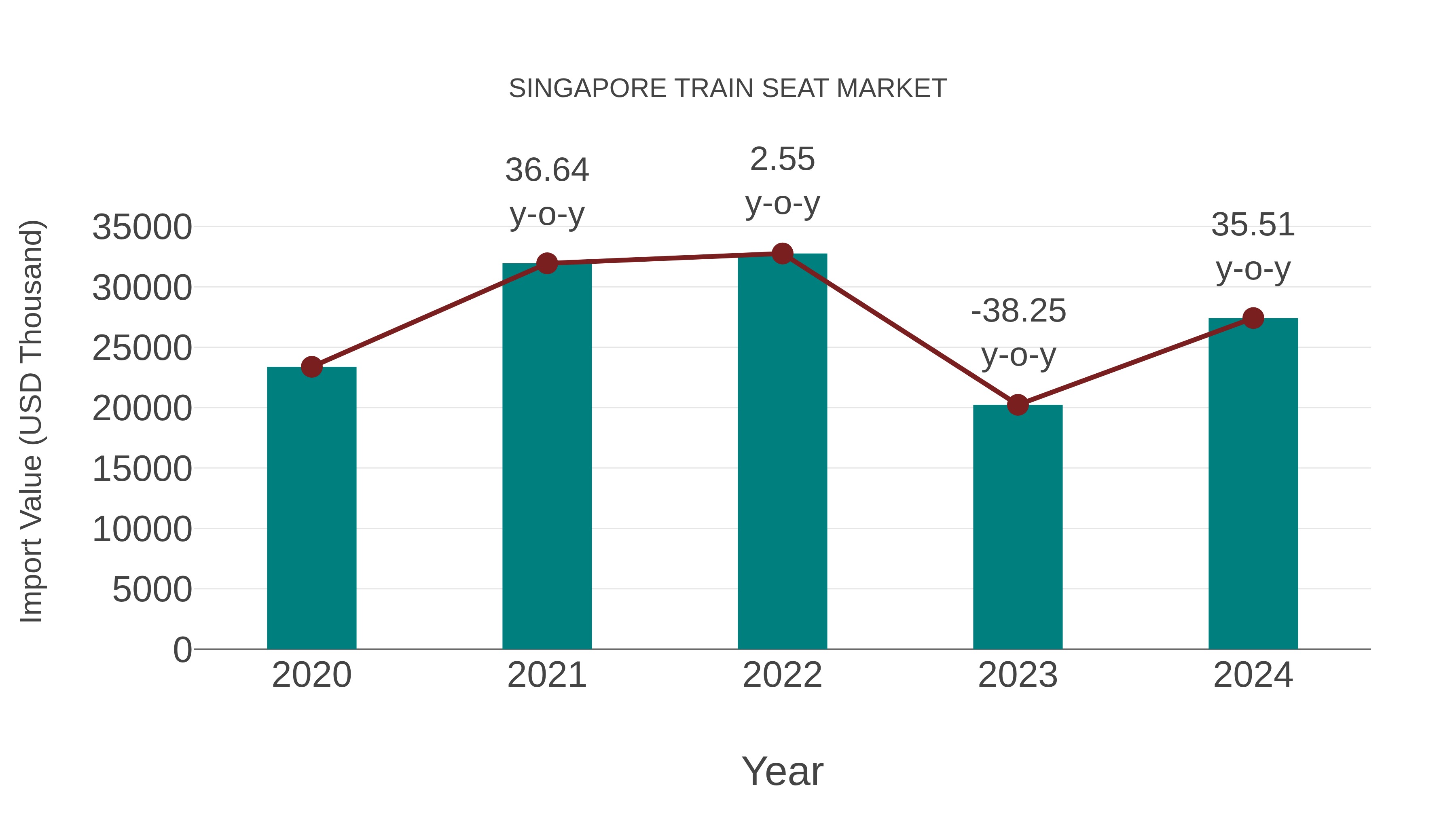  Singapore Train Seat Market: Import Trend Analysis