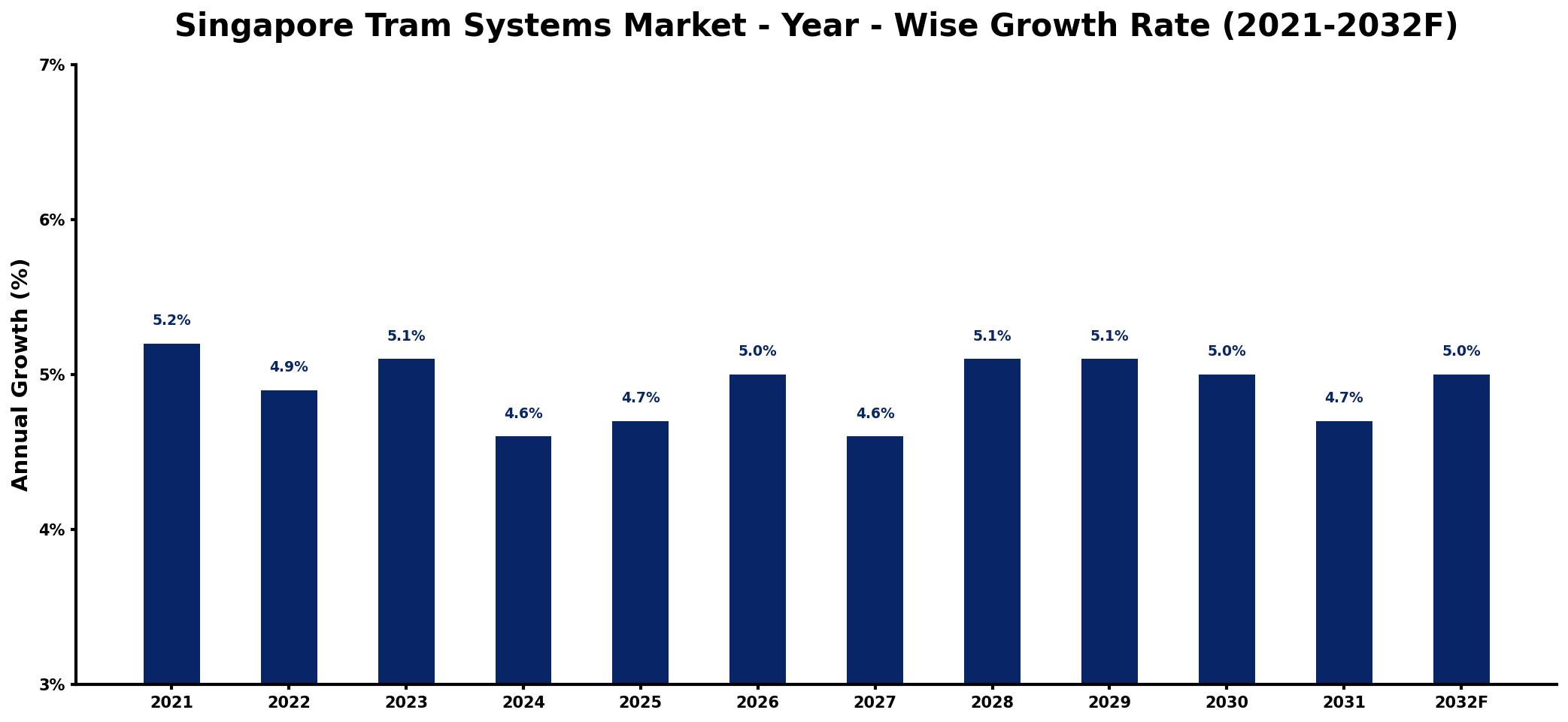 Singapore Tram Systems Market Year-wise Growth Rate and Key Drivers