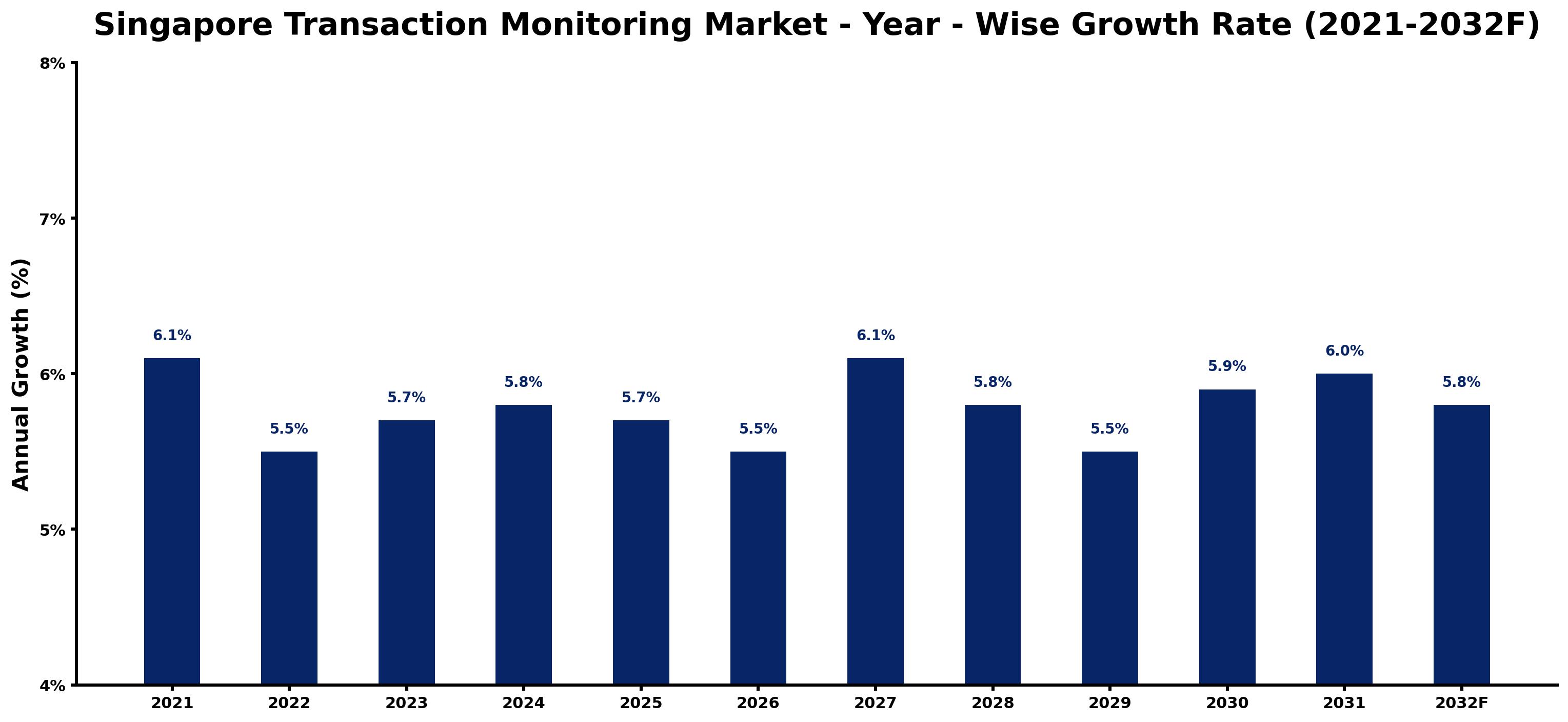 Singapore Transaction Monitoring Market Year-wise Growth Rate and Key Drivers