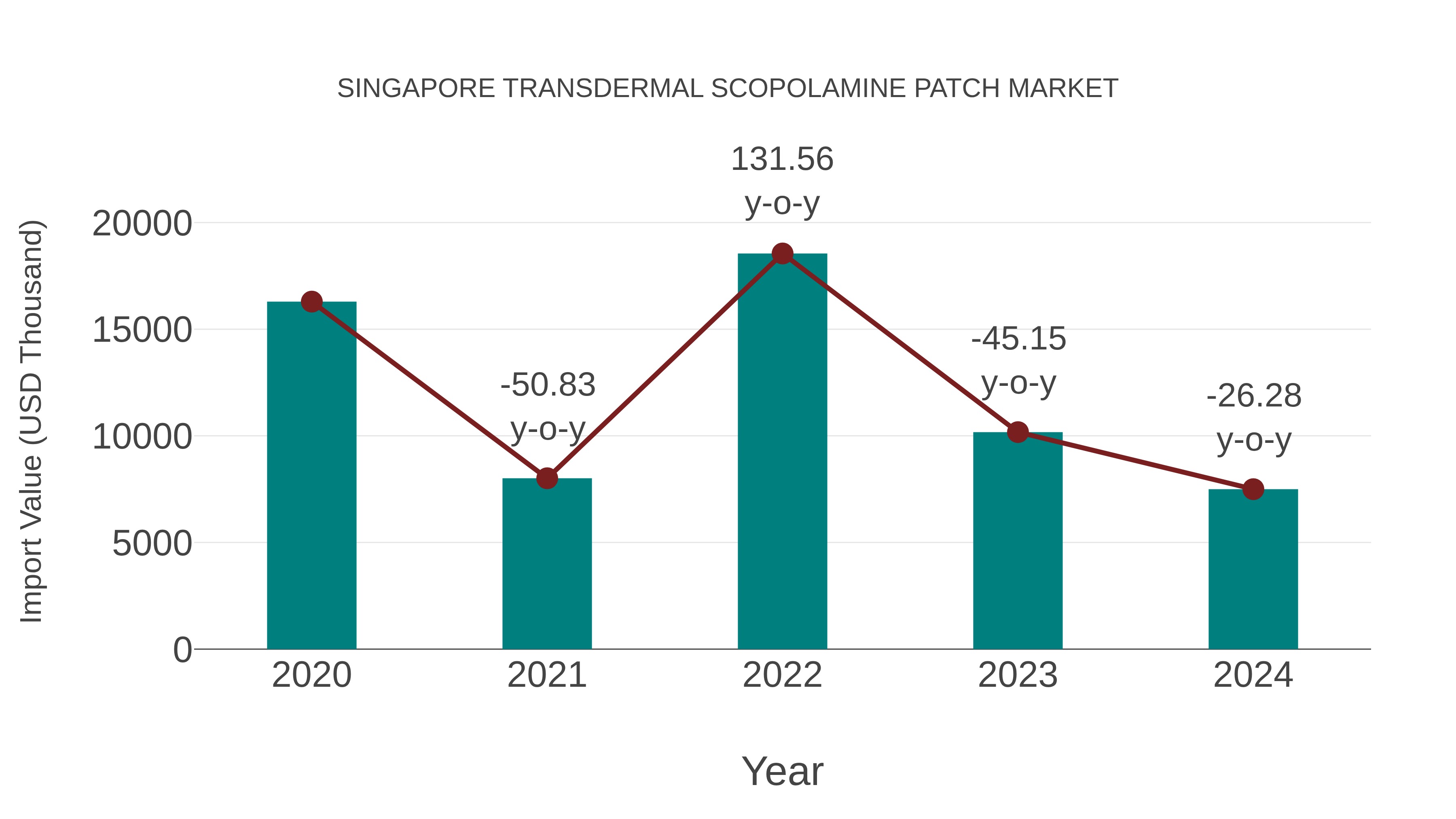  Singapore Transdermal Scopolamine Patch Market: Import Trend Analysis