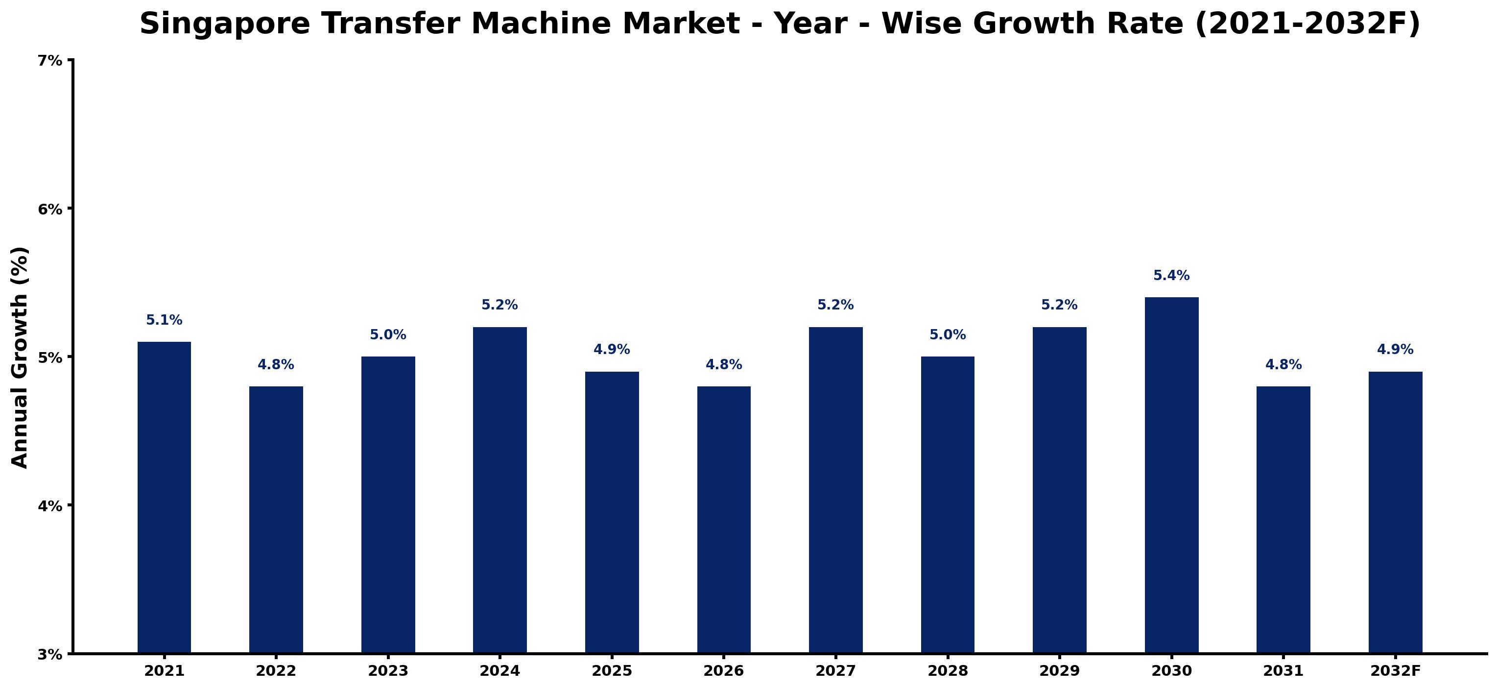 Singapore Transfer Machine Market Year-wise Growth Rate and Key Drivers