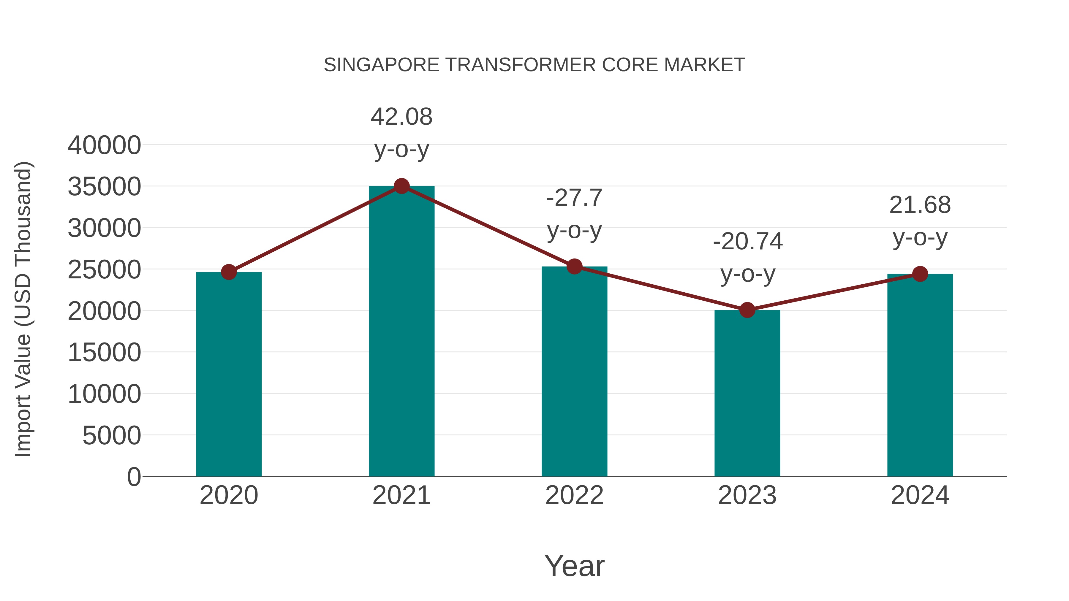  Singapore Transformer Core Market: Import Trend Analysis