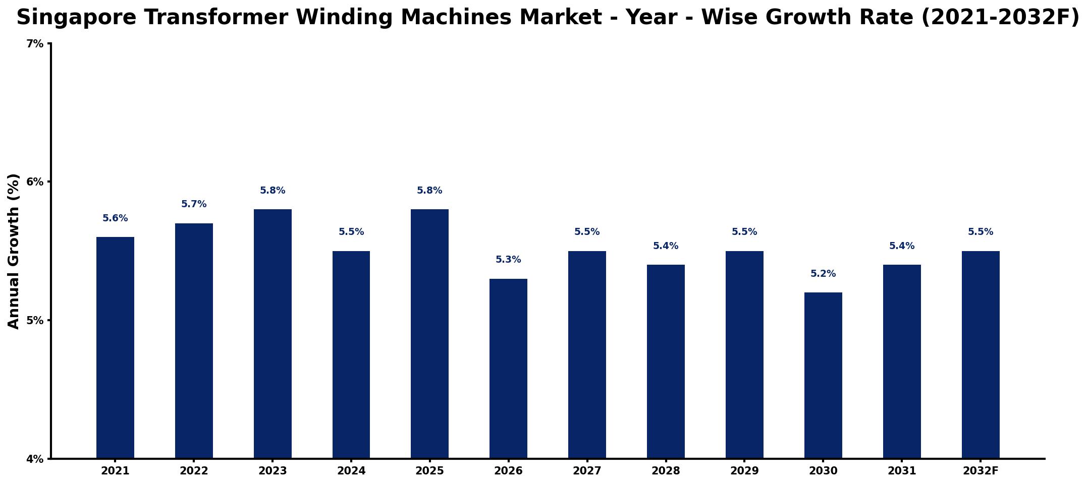 Singapore Transformer Winding Machines Market Year-wise Growth Rate and Key Drivers