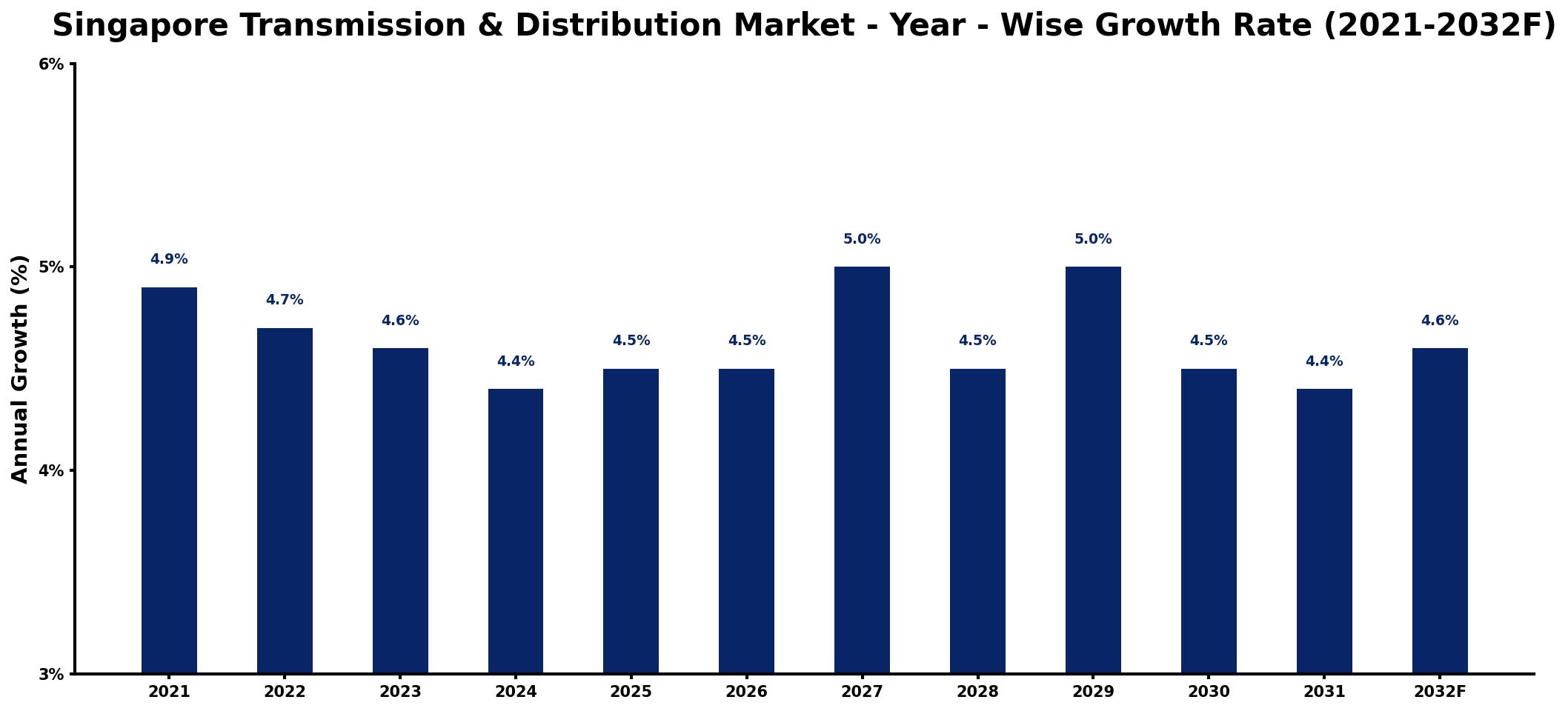 Singapore Transmission & Distribution Market Year-wise Growth Rate and Key Drivers
