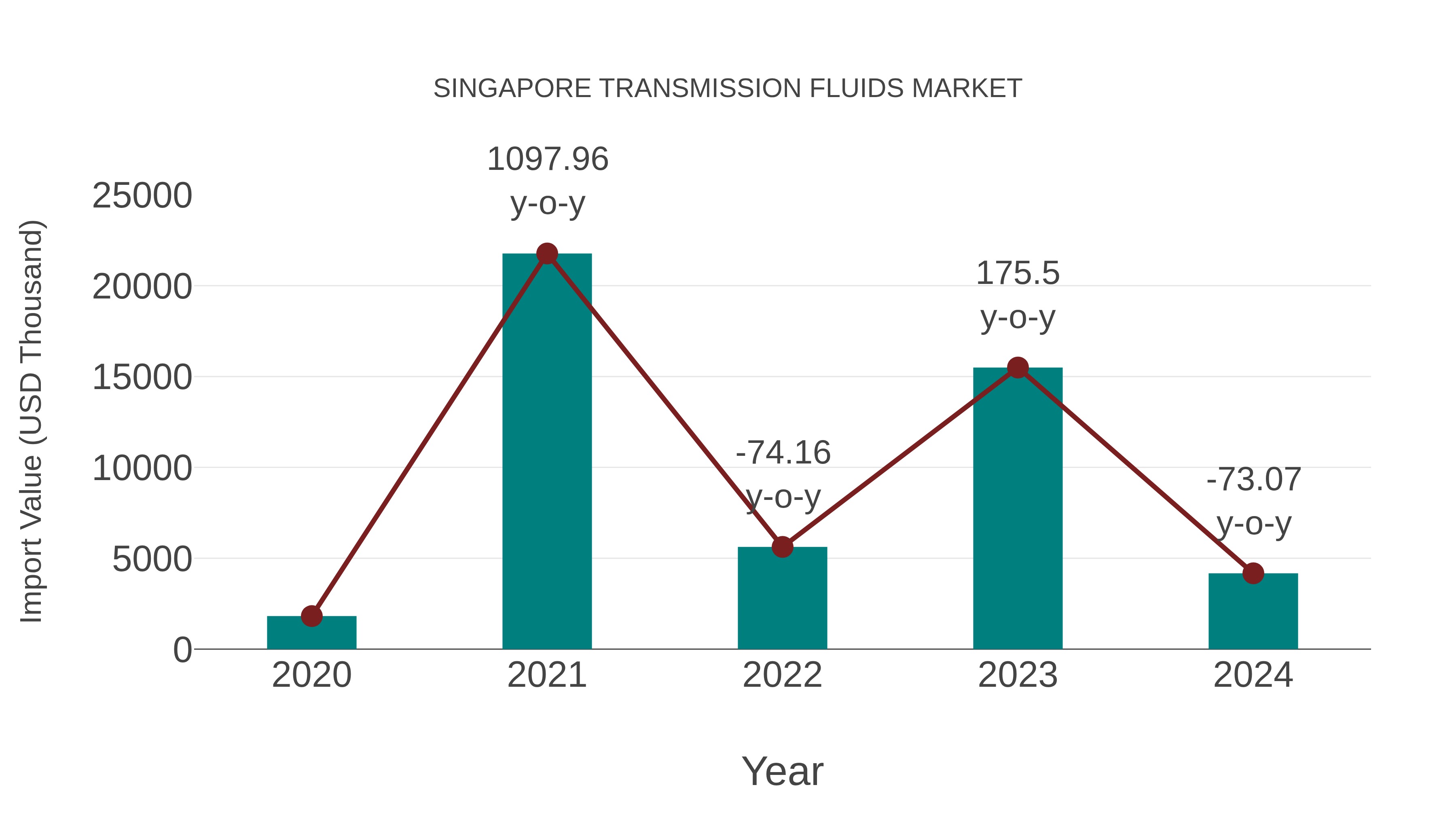  Singapore Transmission Fluids Market: Import Trend Analysis