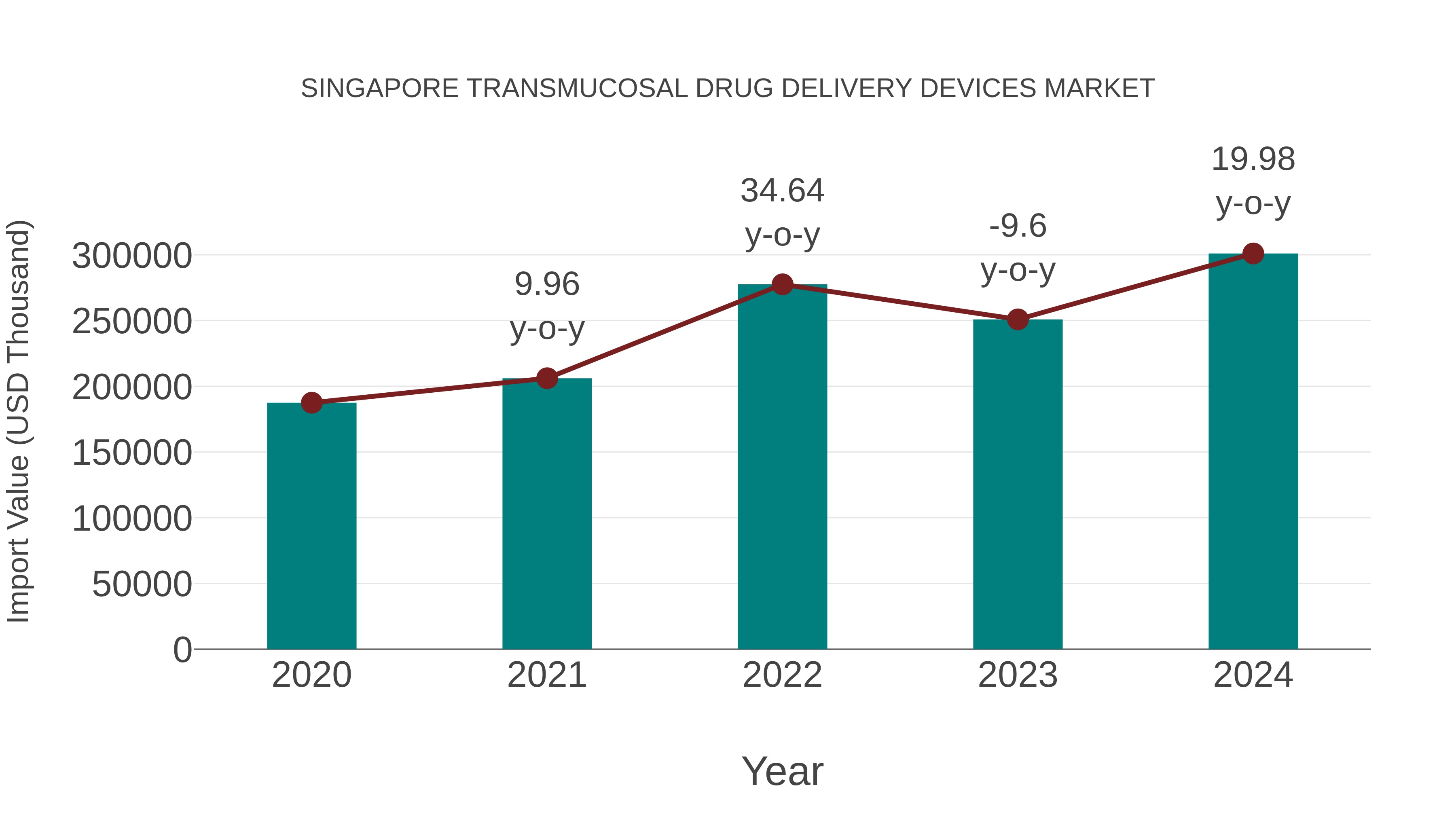 Singapore Transmucosal Drug Delivery Devices Market: Import Trend Analysis