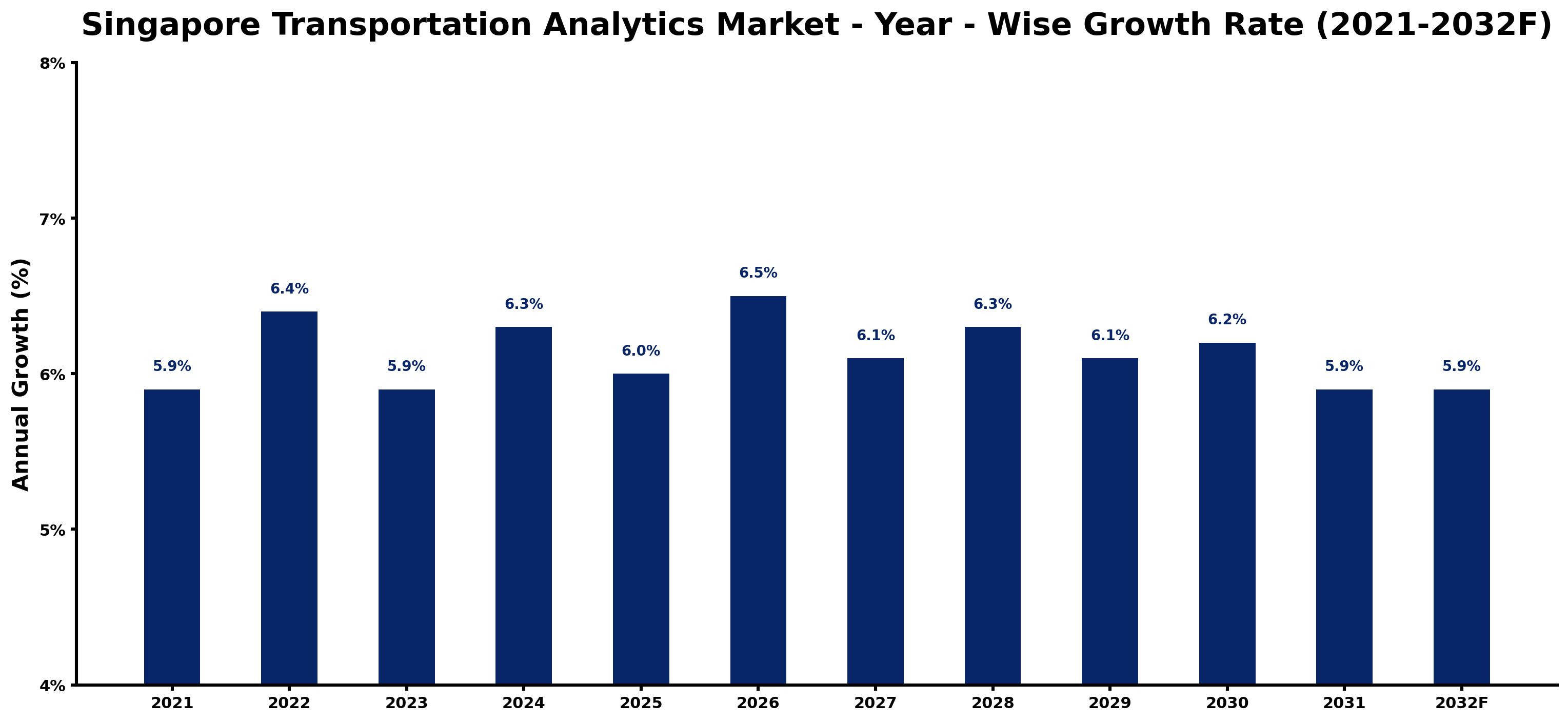 Singapore Transportation Analytics Market Year-wise Growth Rate and Key Drivers