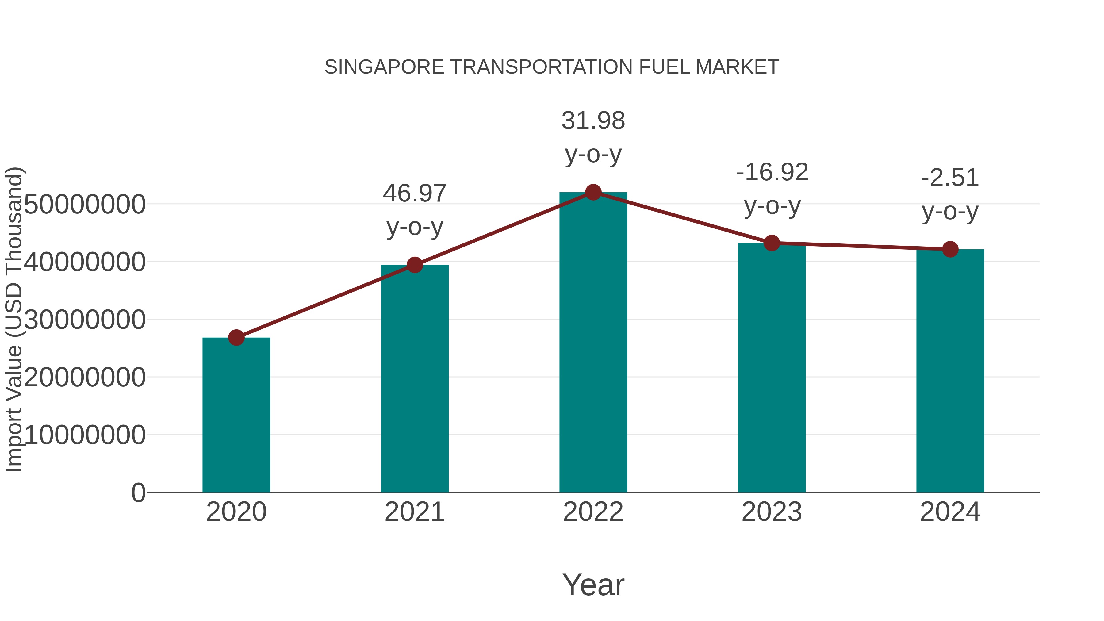  Singapore Transportation Fuel Market: Import Trend Analysis