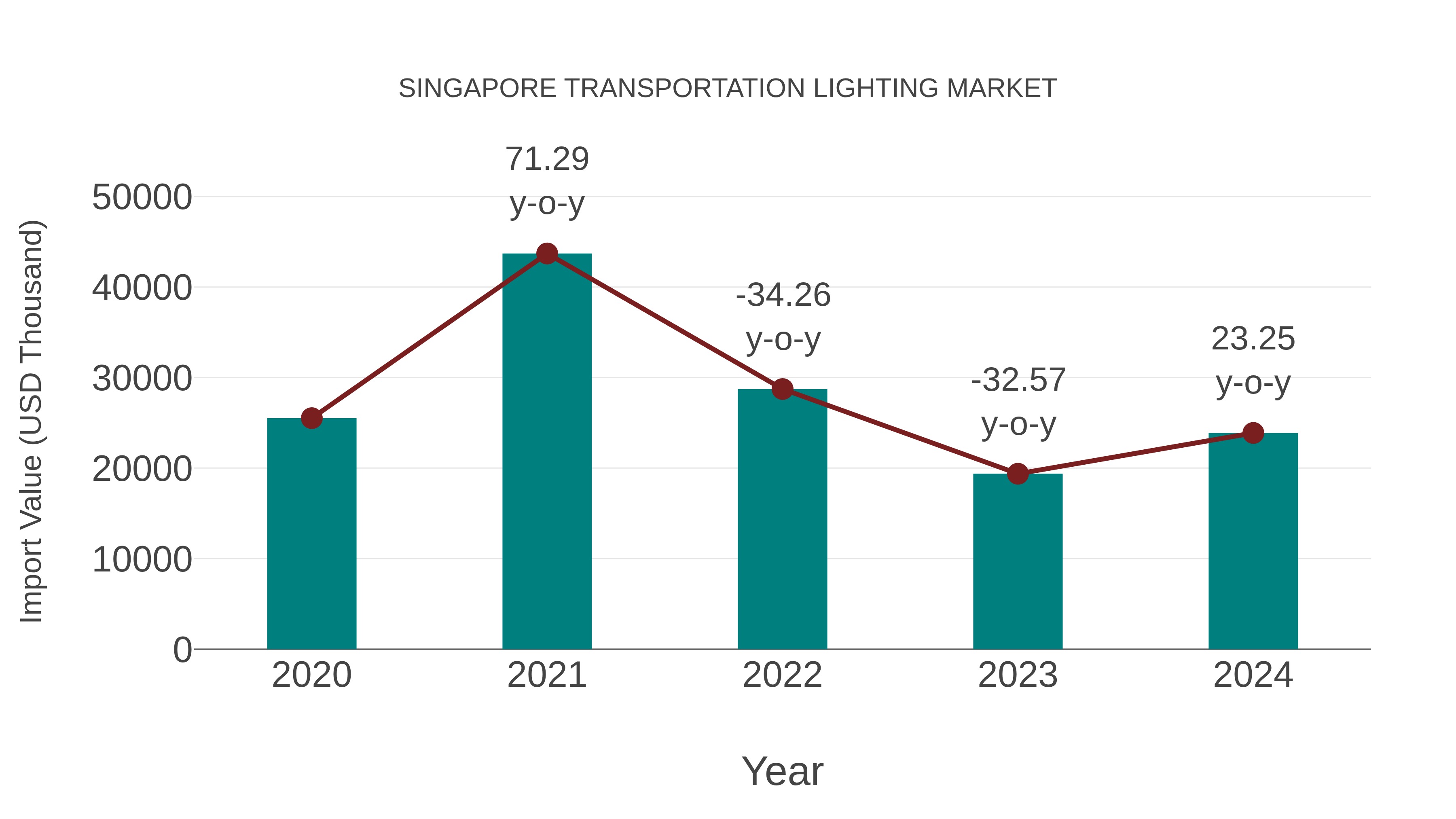Singapore Transportation Lighting Market: Import Trend Analysis