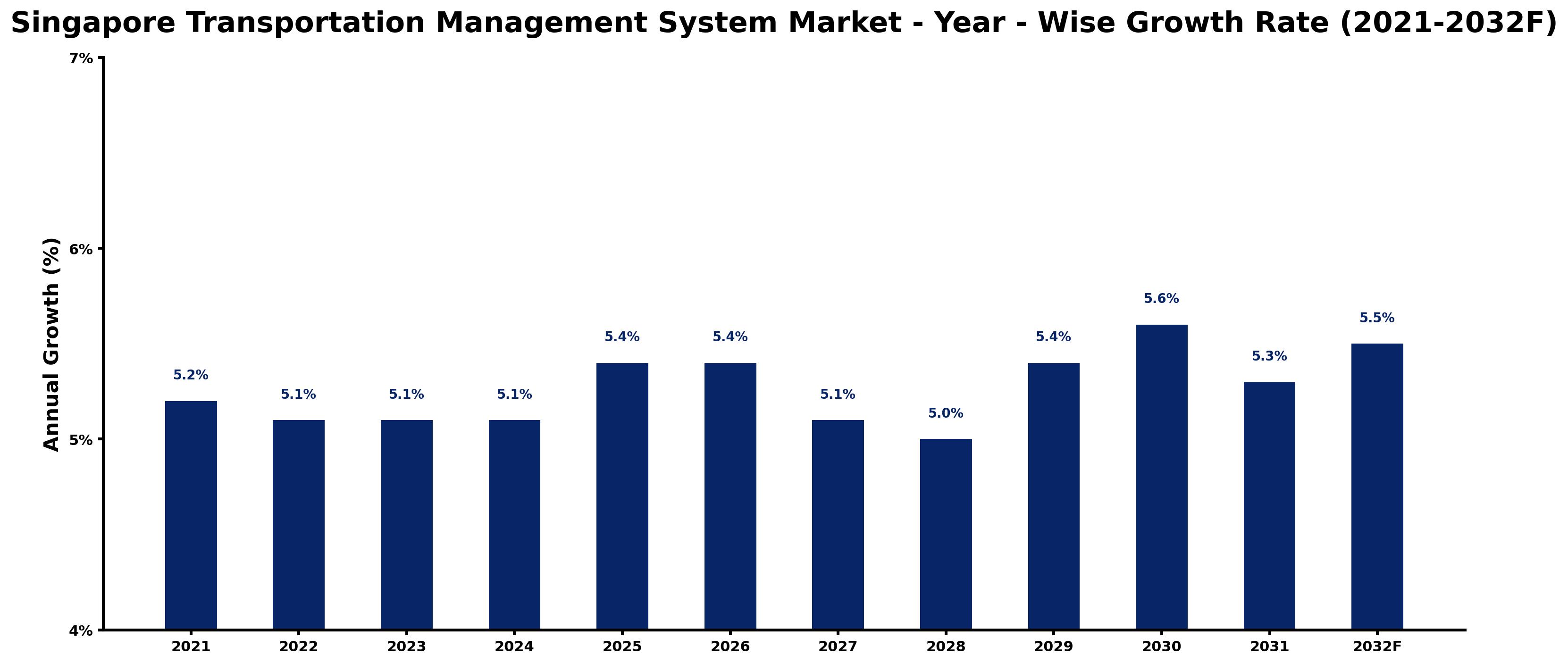 Singapore Transportation Management System Market Year-wise Growth Rate and Key Drivers
