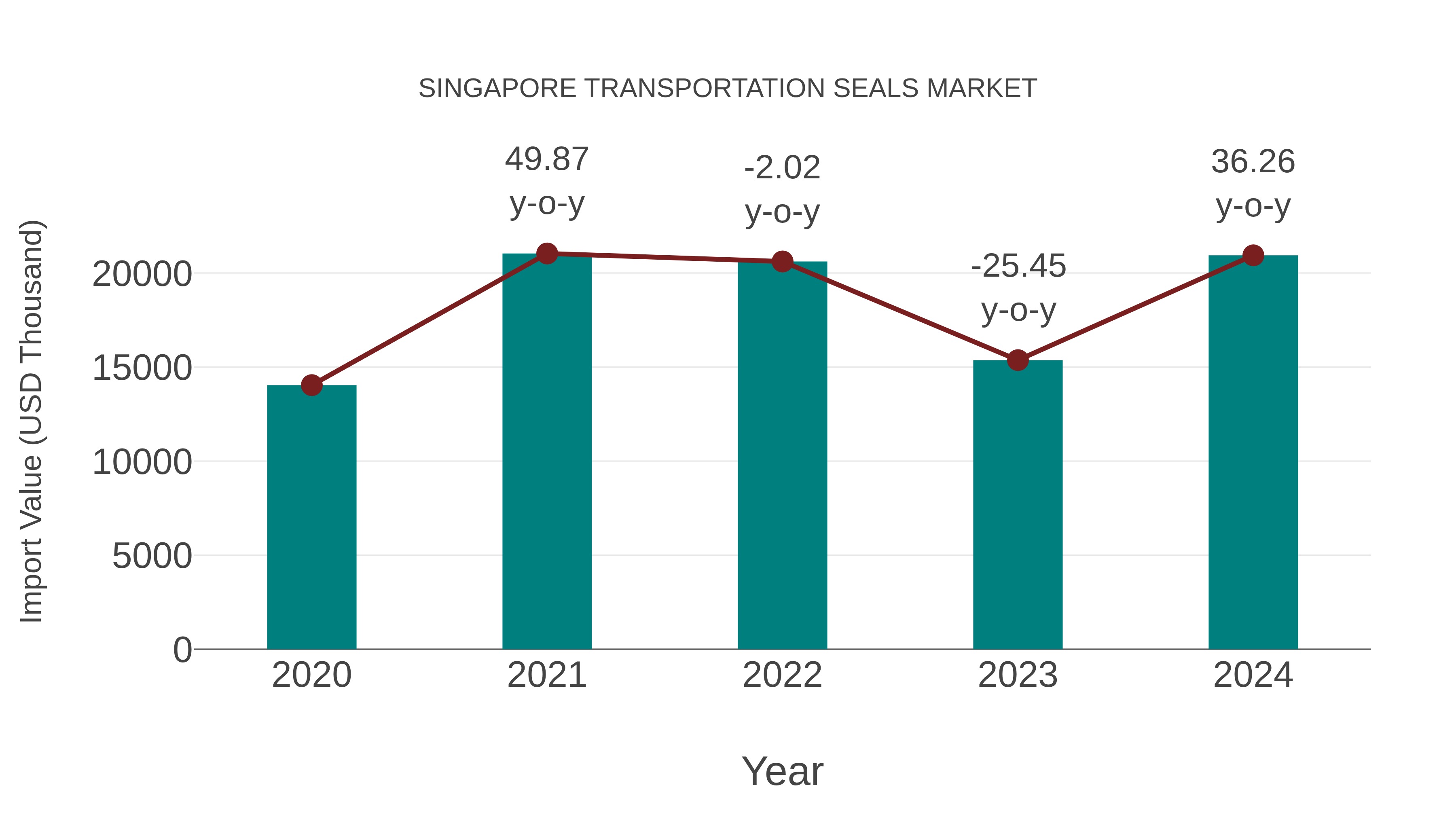 Singapore Transportation Seals Market: Import Trend Analysis