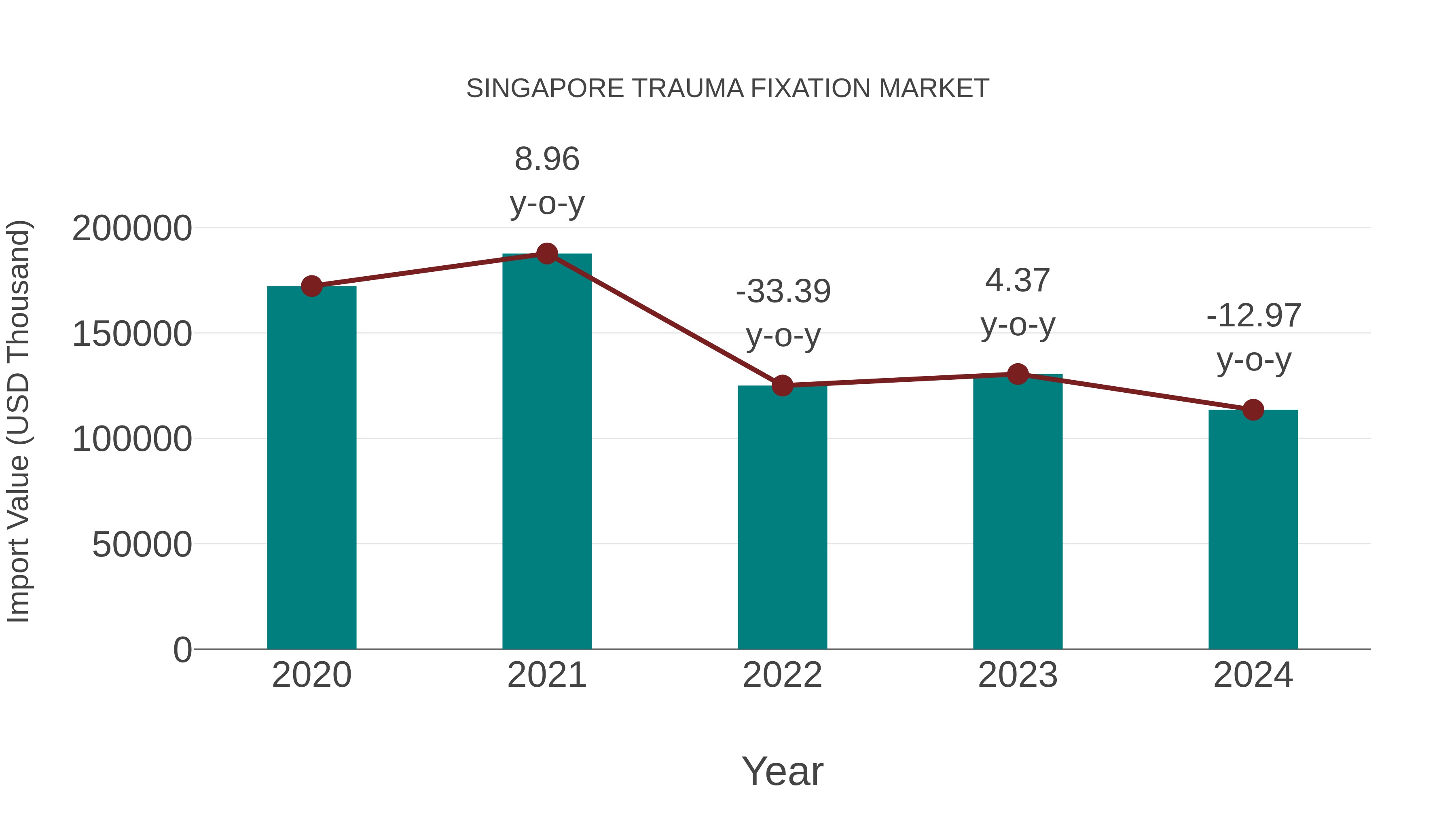  Singapore Trauma Fixation Market: Import Trend Analysis