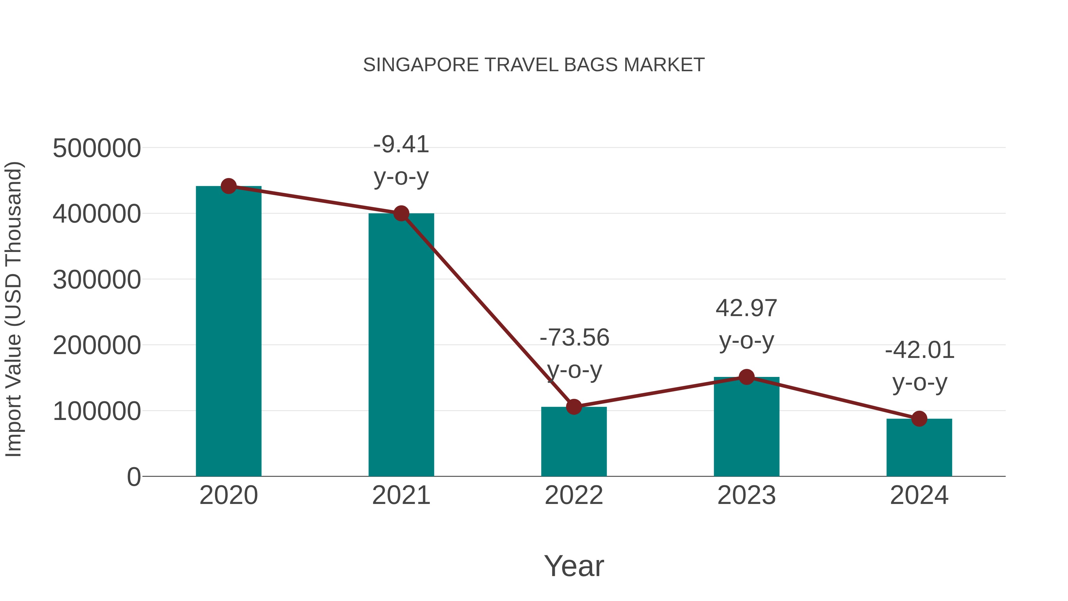 Singapore Travel Bags Market: Import Trend Analysis