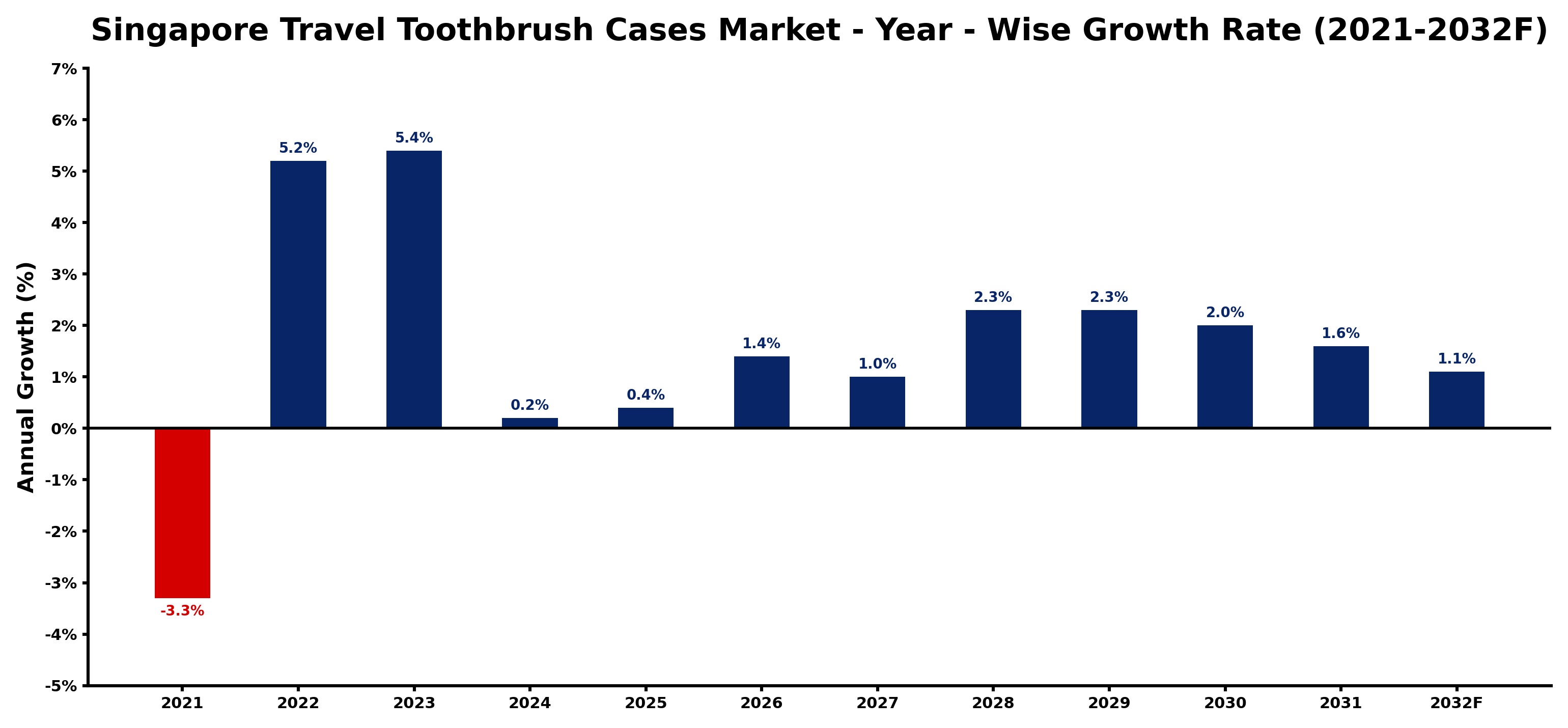 Singapore Travel Toothbrush Cases Market Year-wise Growth Rate and Key Drivers