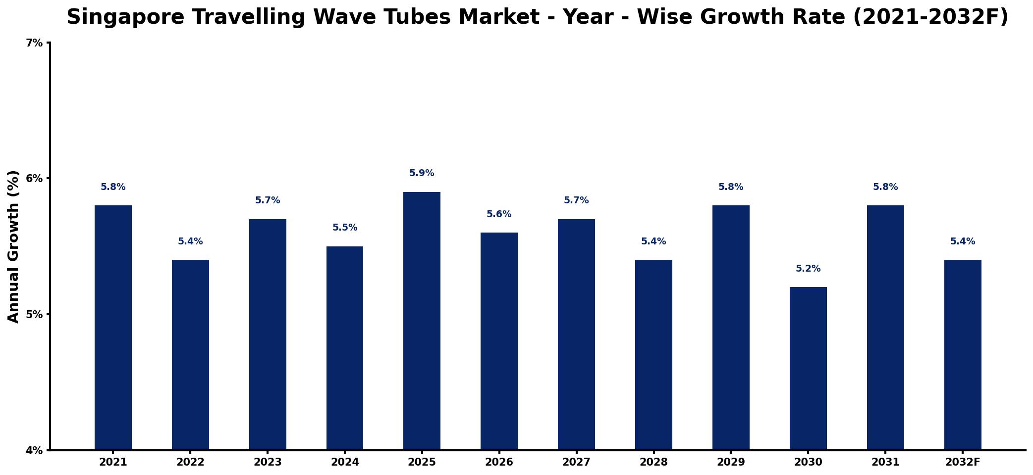 Singapore Travelling Wave Tubes Market Year-wise Growth Rate and Key Drivers