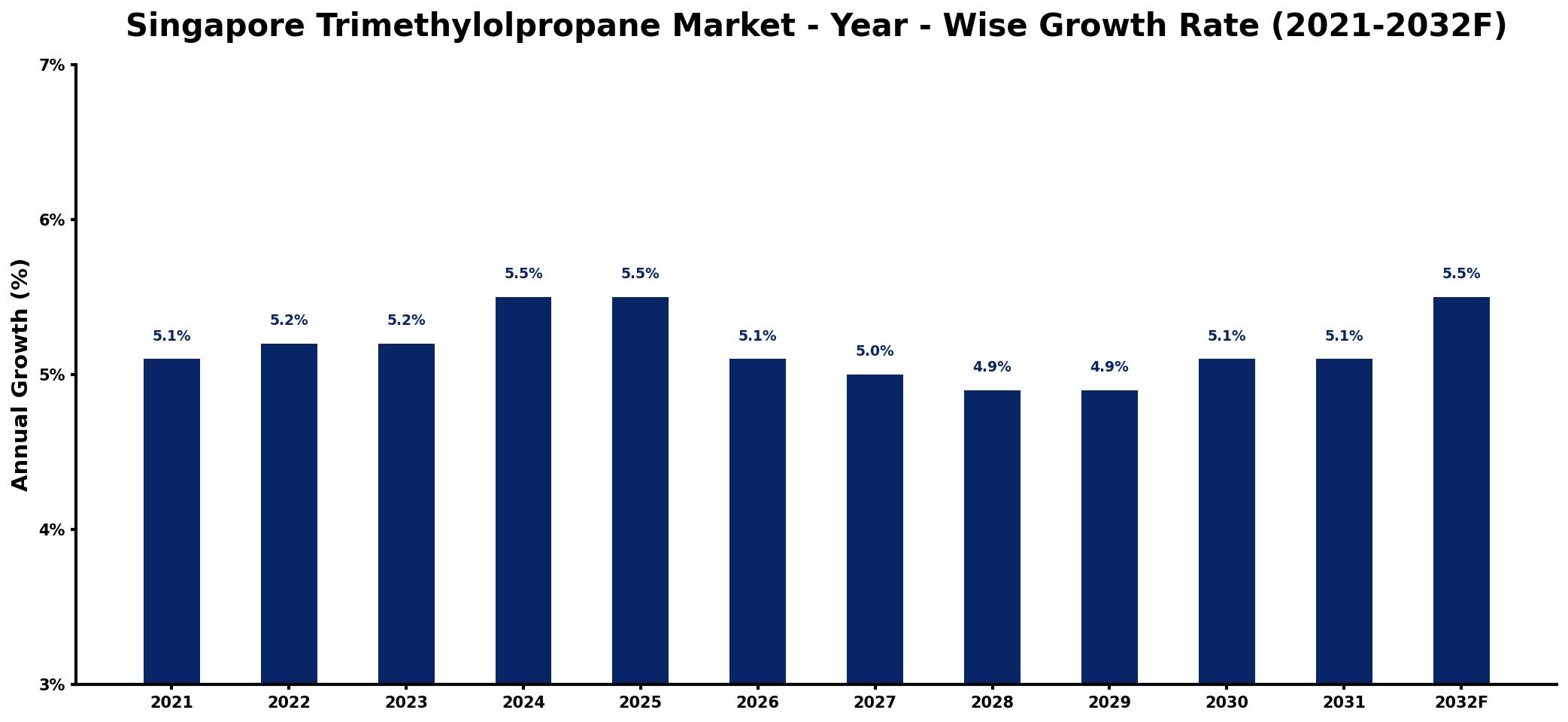 Singapore Trimethylolpropane Market Year-wise Growth Rate and Key Drivers