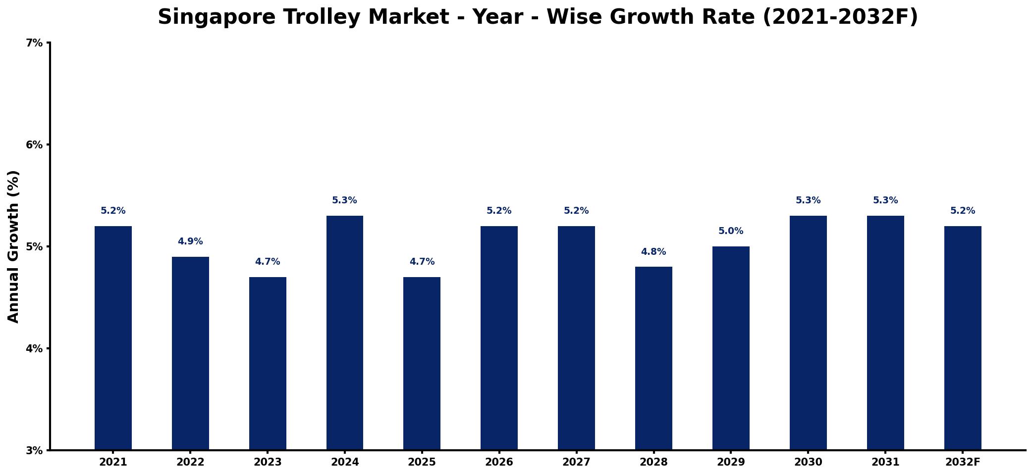 Singapore Trolley Market Year-wise Growth Rate and Key Drivers