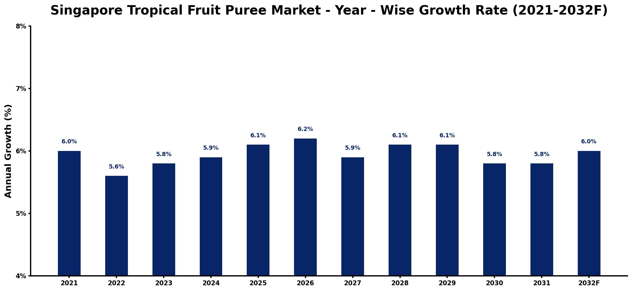 Singapore Tropical Fruit Puree Market Year-wise Growth Rate and Key Drivers