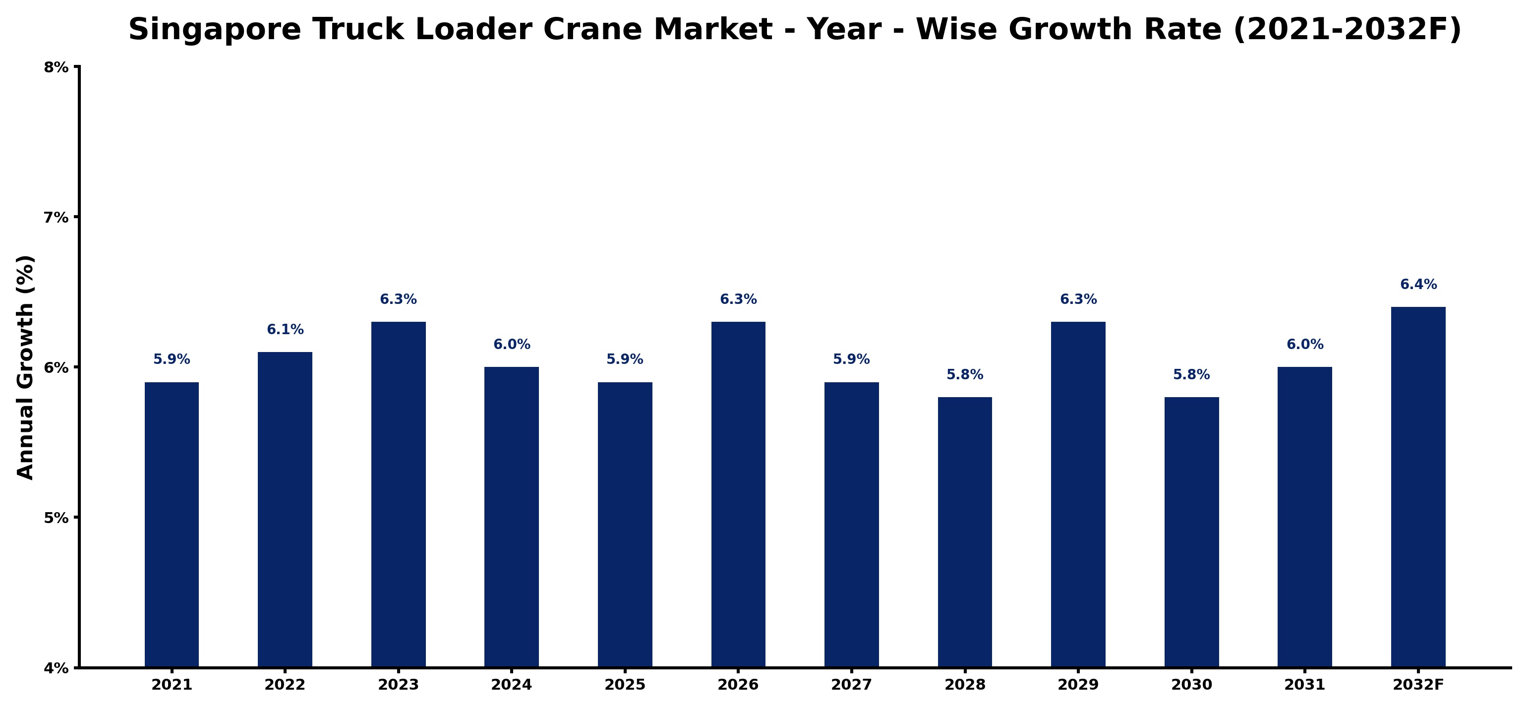 Singapore Truck Loader Crane Market Year-wise Growth Rate and Key Drivers