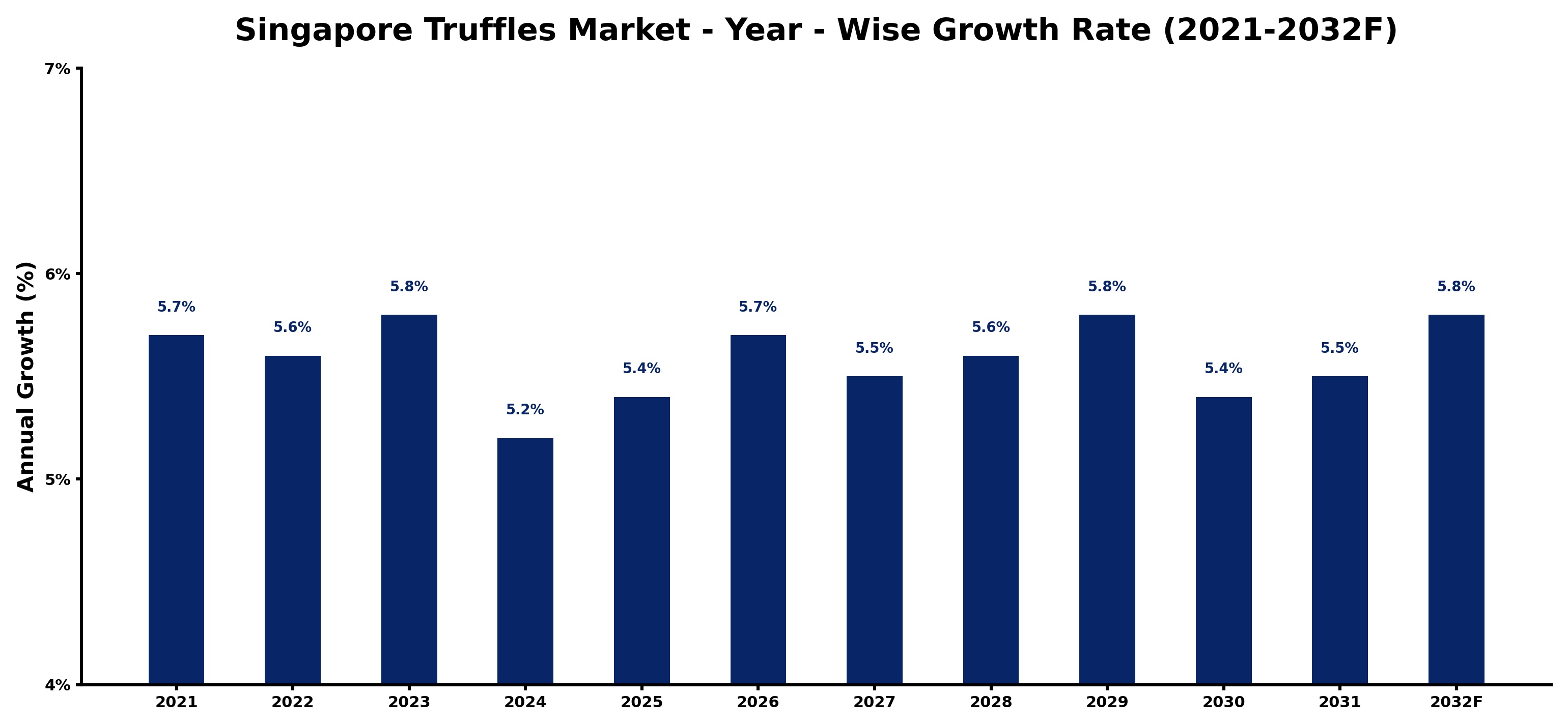 Singapore Truffles Market Year-wise Growth Rate and Key Drivers