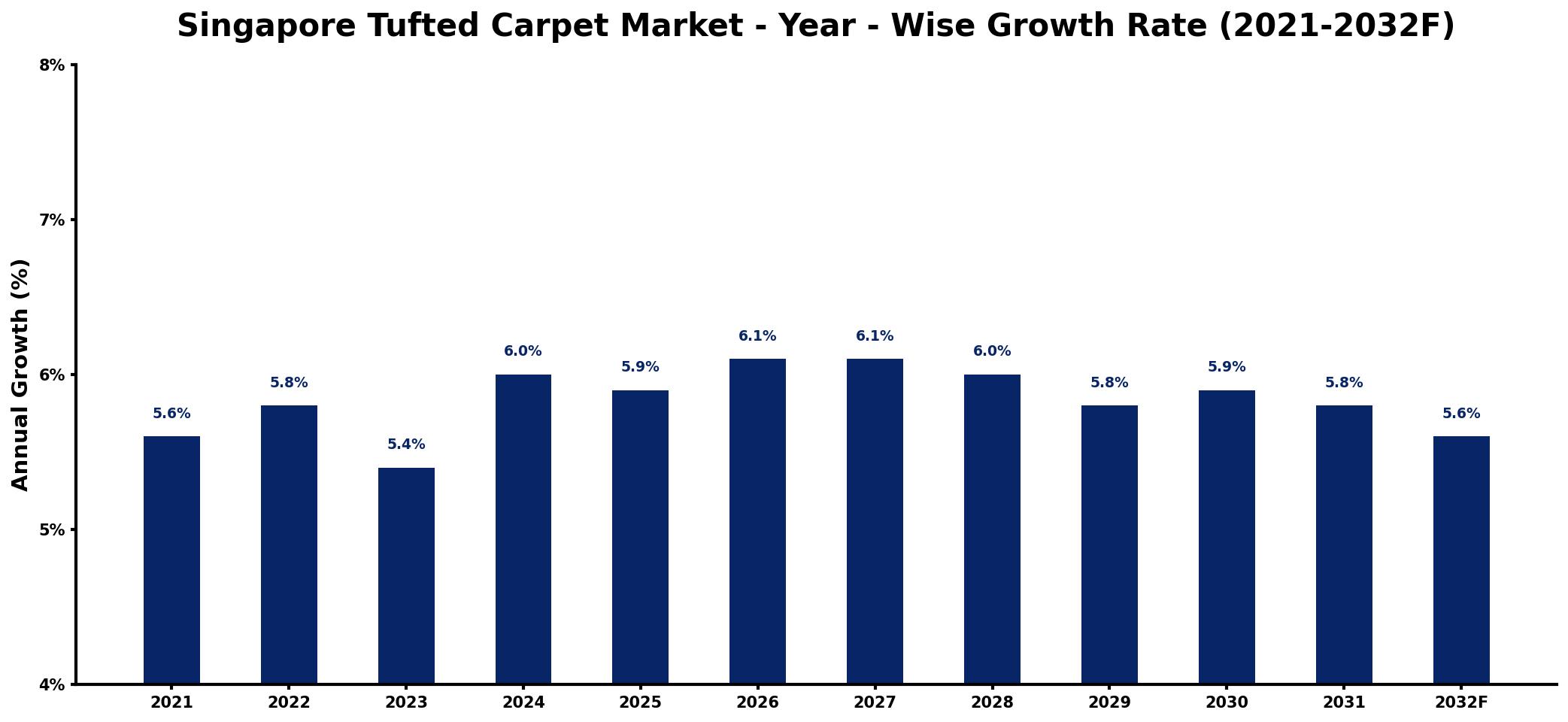 Singapore Tufted Carpet Market Year-wise Growth Rate and Key Drivers