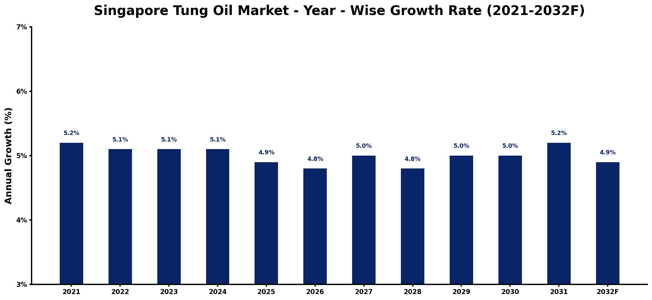 Singapore Tung Oil Market Year-wise Growth Rate and Key Drivers