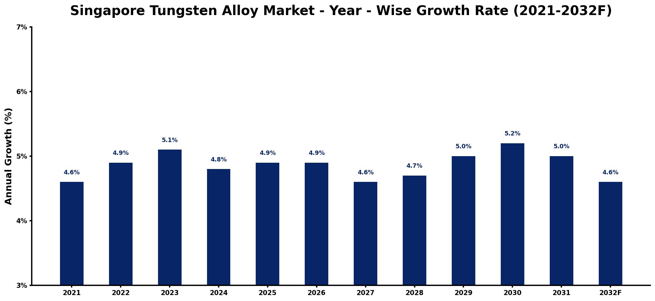 Singapore Tungsten Alloy Market Year-wise Growth Rate and Key Drivers