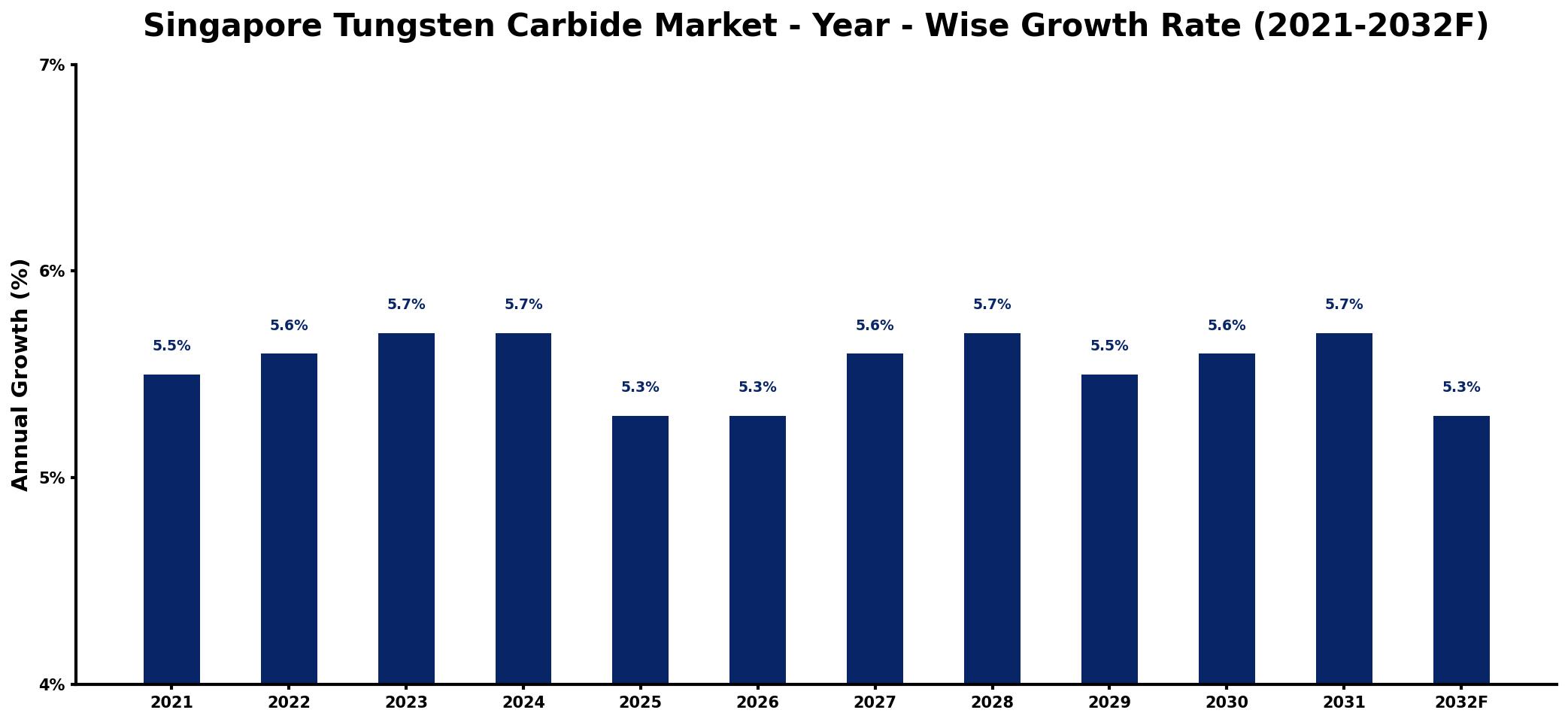 Singapore Tungsten Carbide Market Year-wise Growth Rate and Key Drivers