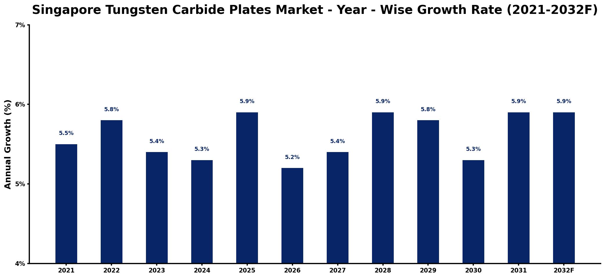 Singapore Tungsten Carbide Plates Market Year-wise Growth Rate and Key Drivers