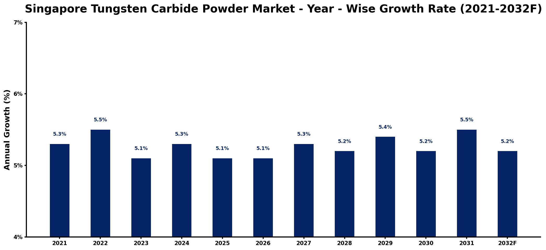 Singapore Tungsten Carbide Powder Market Year-wise Growth Rate and Key Drivers