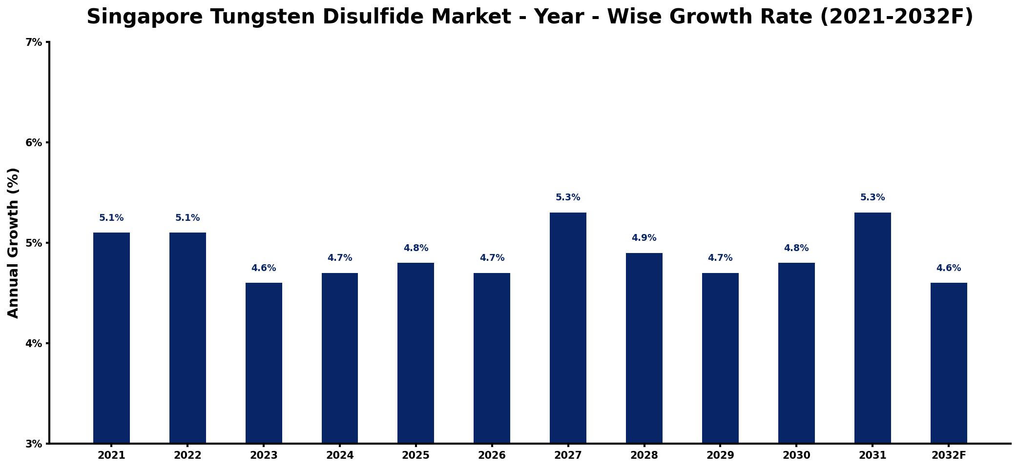 Singapore Tungsten Disulfide Market Year-wise Growth Rate and Key Drivers