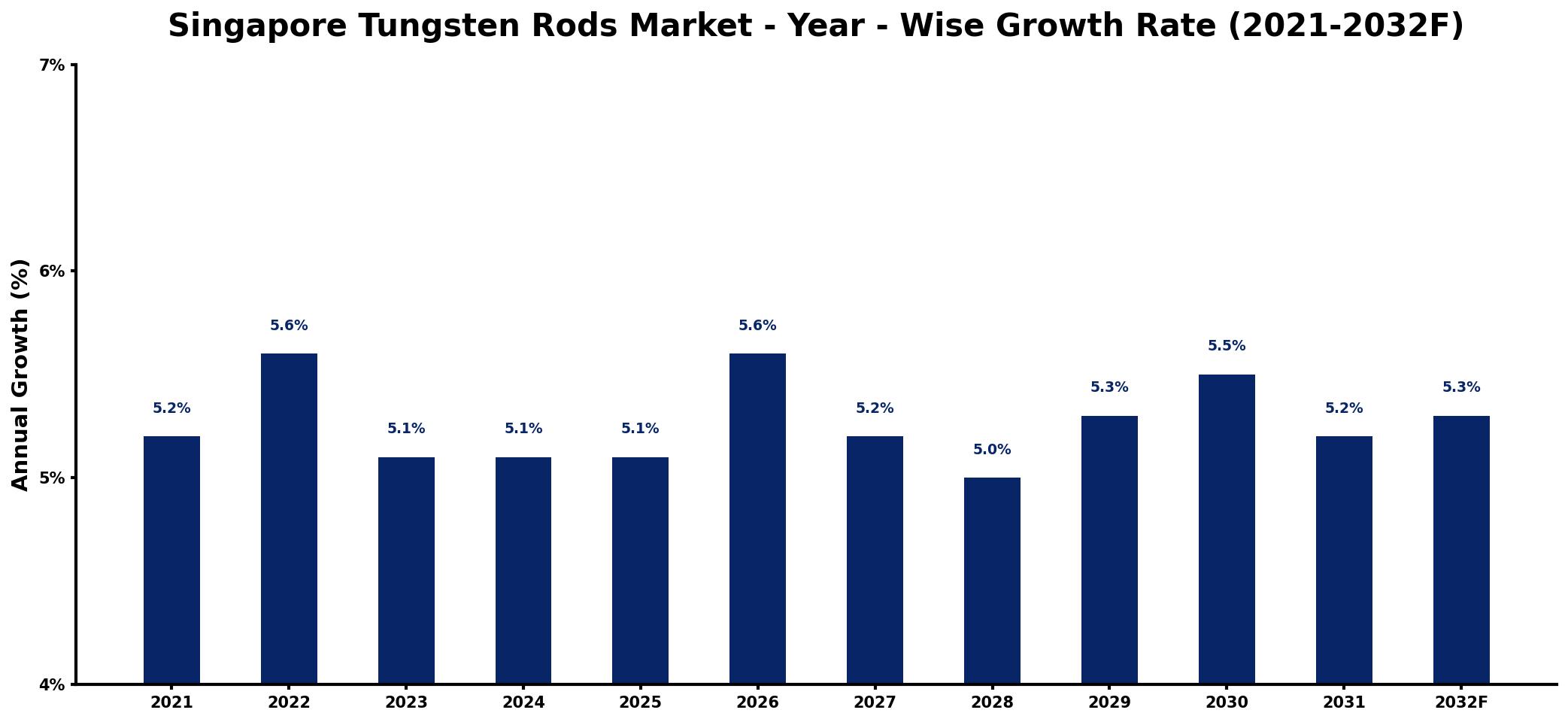 Singapore Tungsten Rods Market Year-wise Growth Rate and Key Drivers