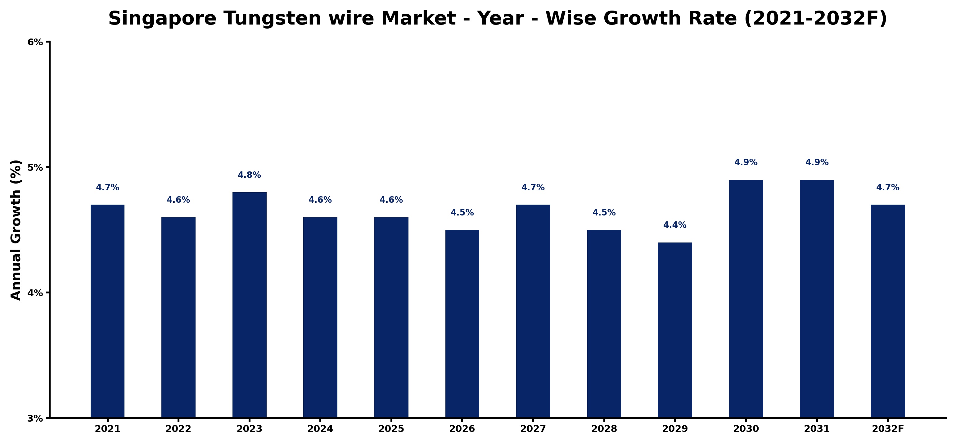 Singapore Tungsten wire Market Year-wise Growth Rate and Key Drivers