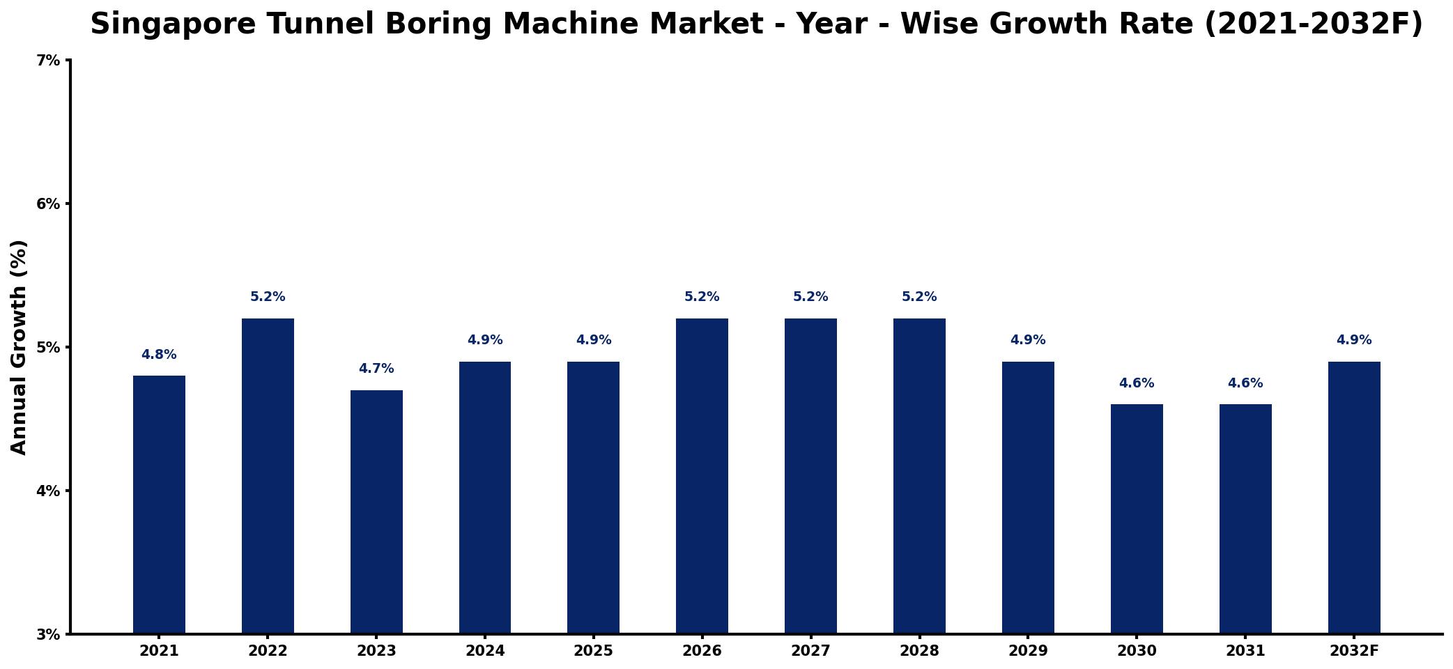 Singapore Tunnel Boring Machine Market Year-wise Growth Rate and Key Drivers