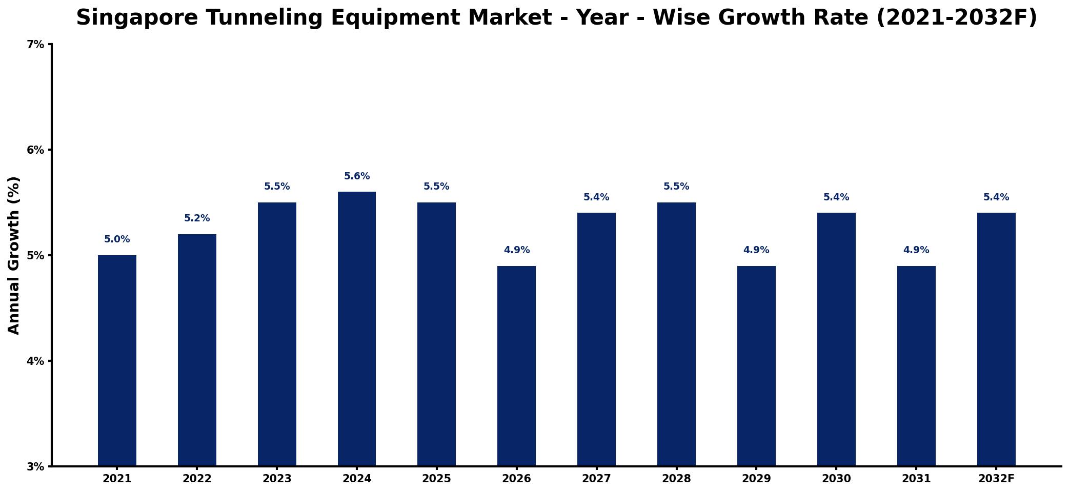 Singapore Tunneling Equipment Market Year-wise Growth Rate and Key Drivers