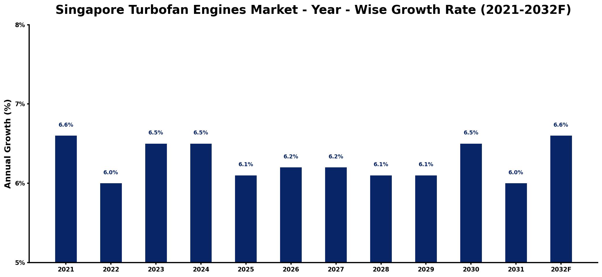 Singapore Turbofan Engines Market Year-wise Growth Rate and Key Drivers