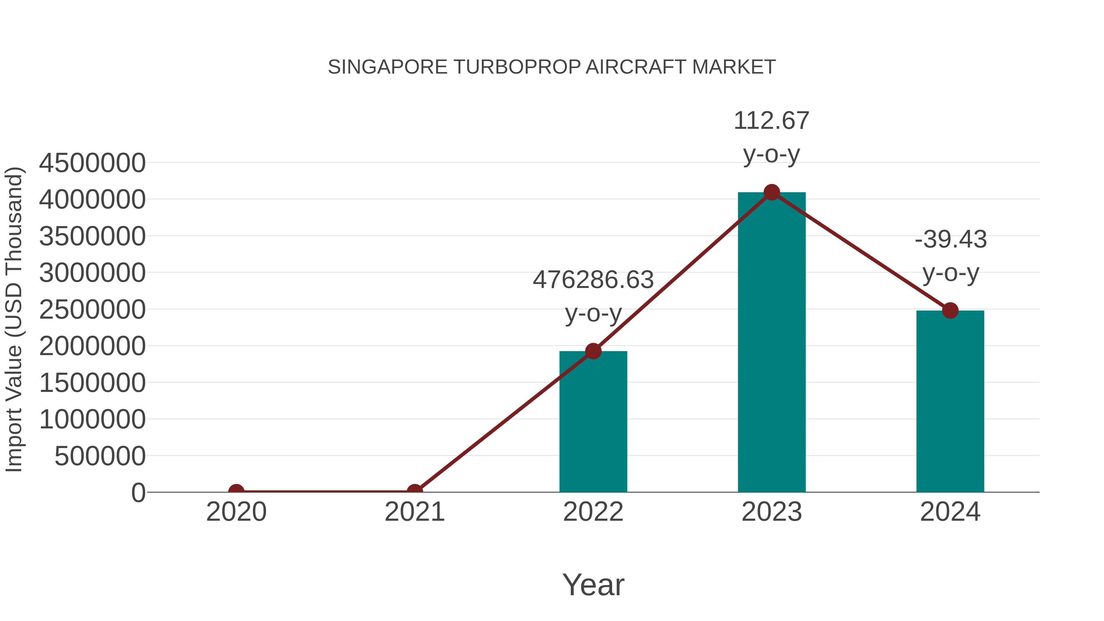 Singapore Turboprop Aircraft Market: Import Trend Analysis