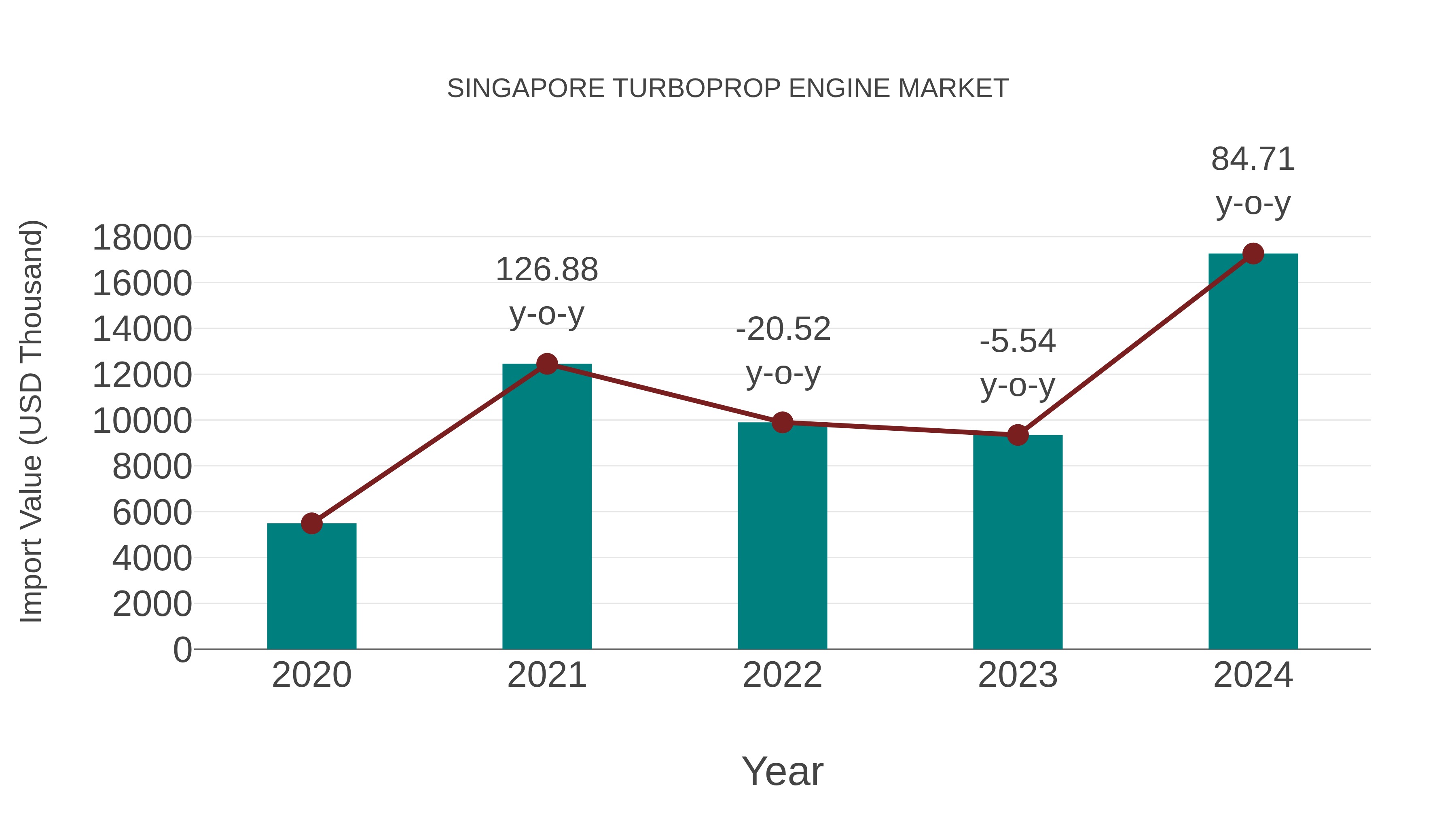  Singapore Turboprop Engine Market: Import Trend Analysis