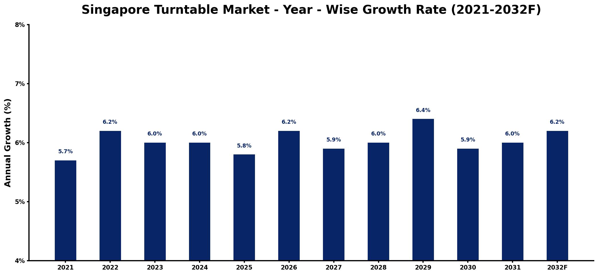 Singapore Turntable Market Year-wise Growth Rate and Key Drivers