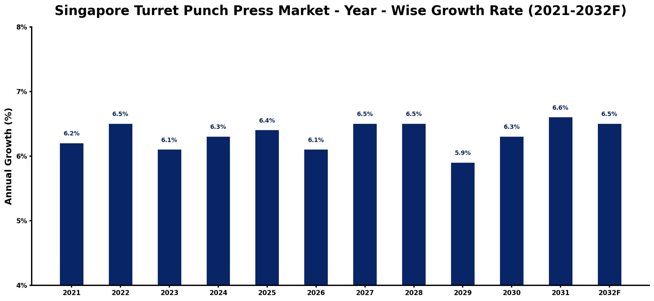Singapore Turret Punch Press Market Year-wise Growth Rate and Key Drivers