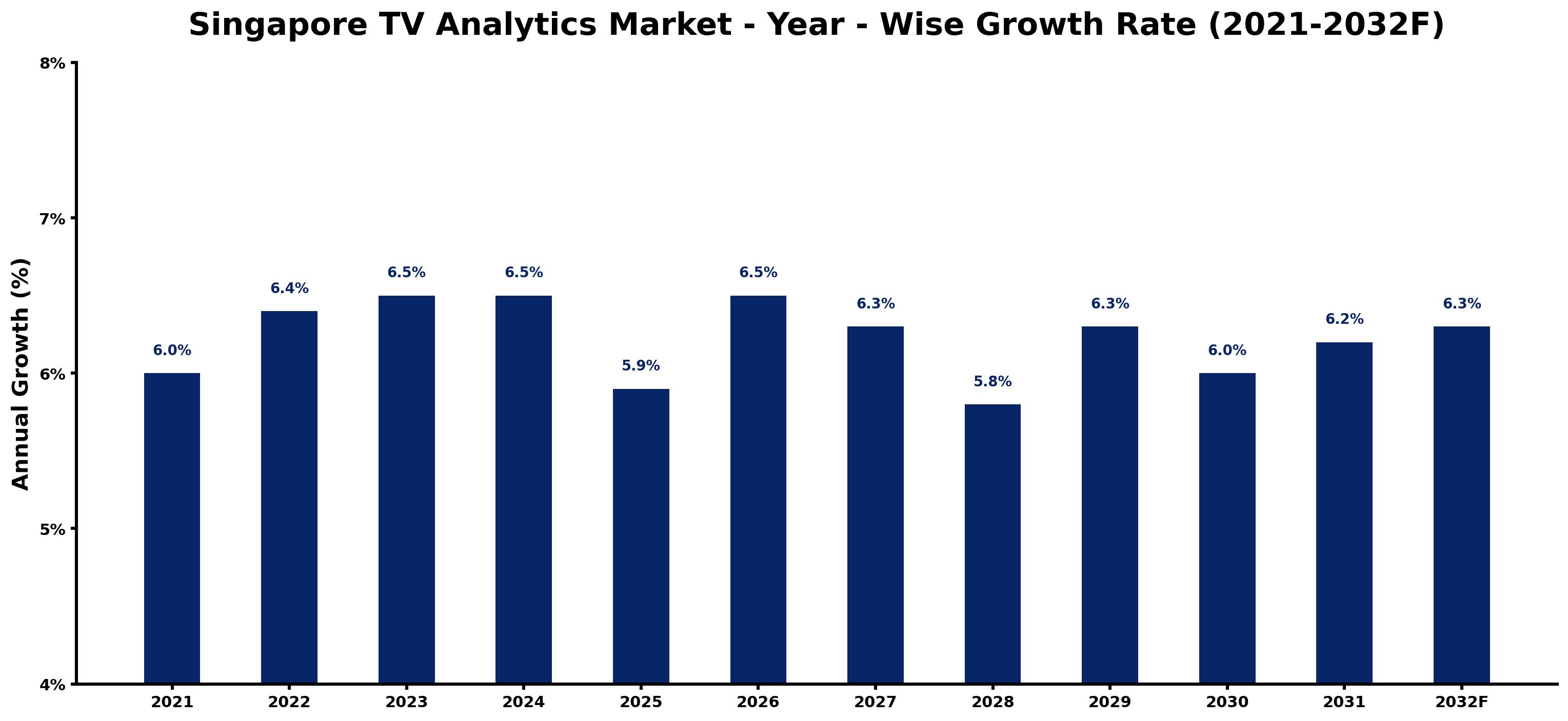 Singapore TV Analytics Market Year-wise Growth Rate and Key Drivers