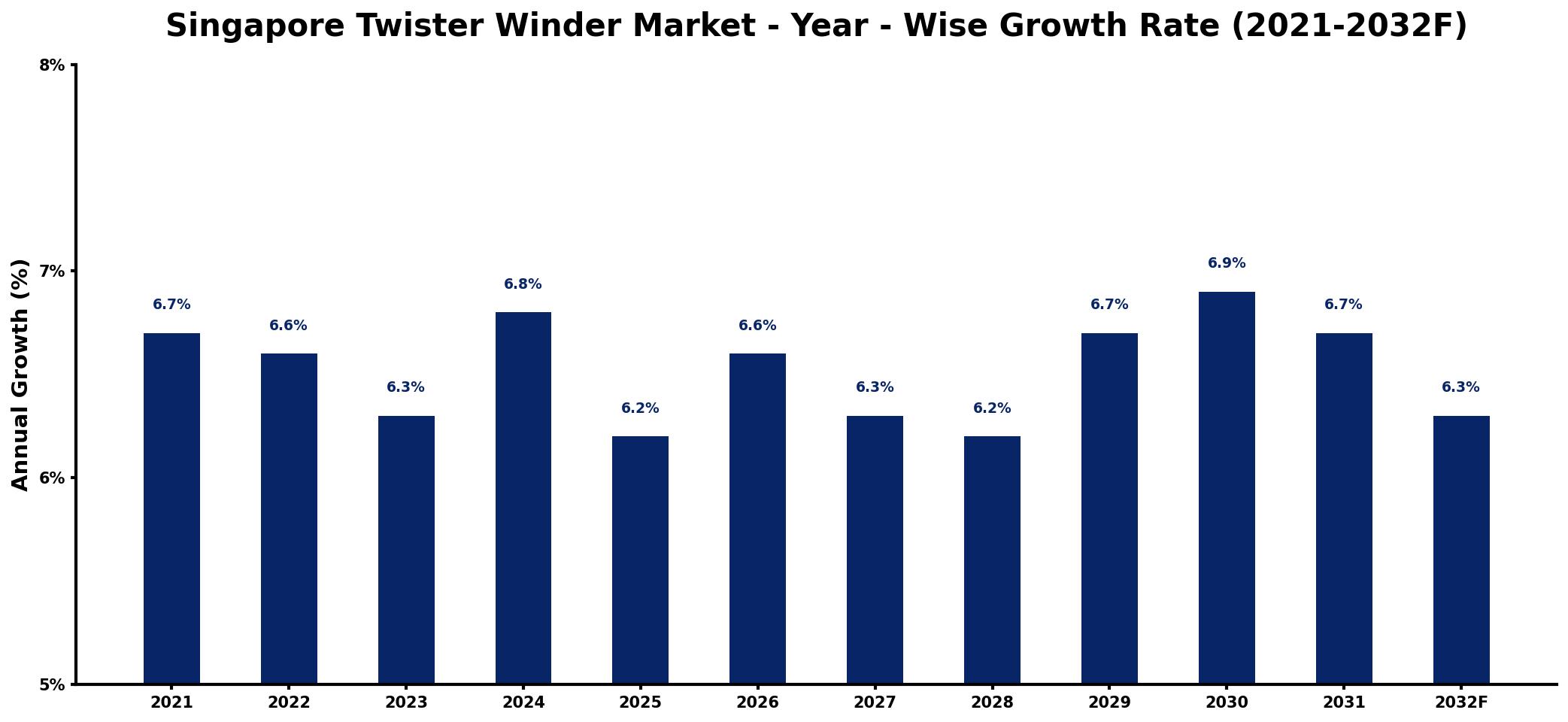 Singapore Twister Winder Market Year-wise Growth Rate and Key Drivers