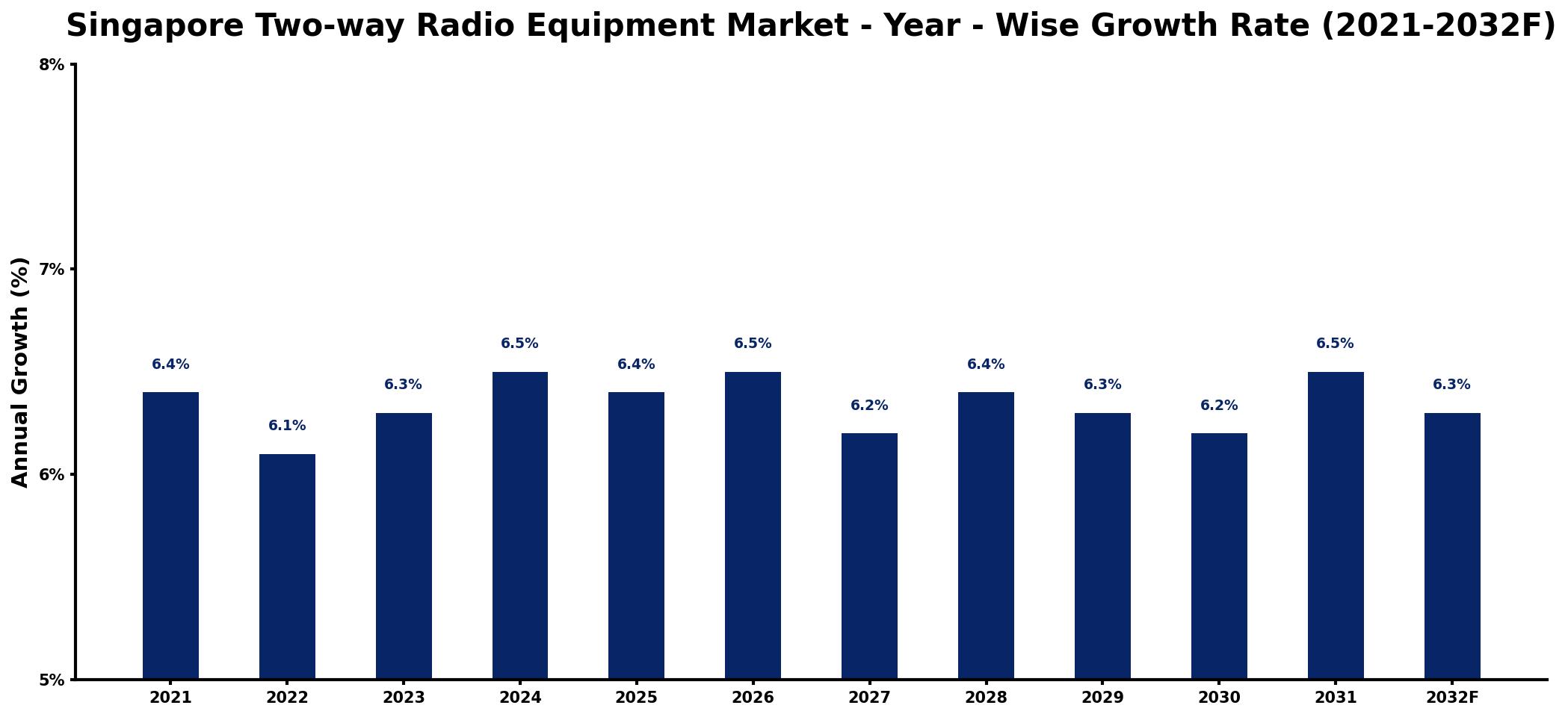 Singapore Two-way Radio Equipment Market Year-wise Growth Rate and Key Drivers
