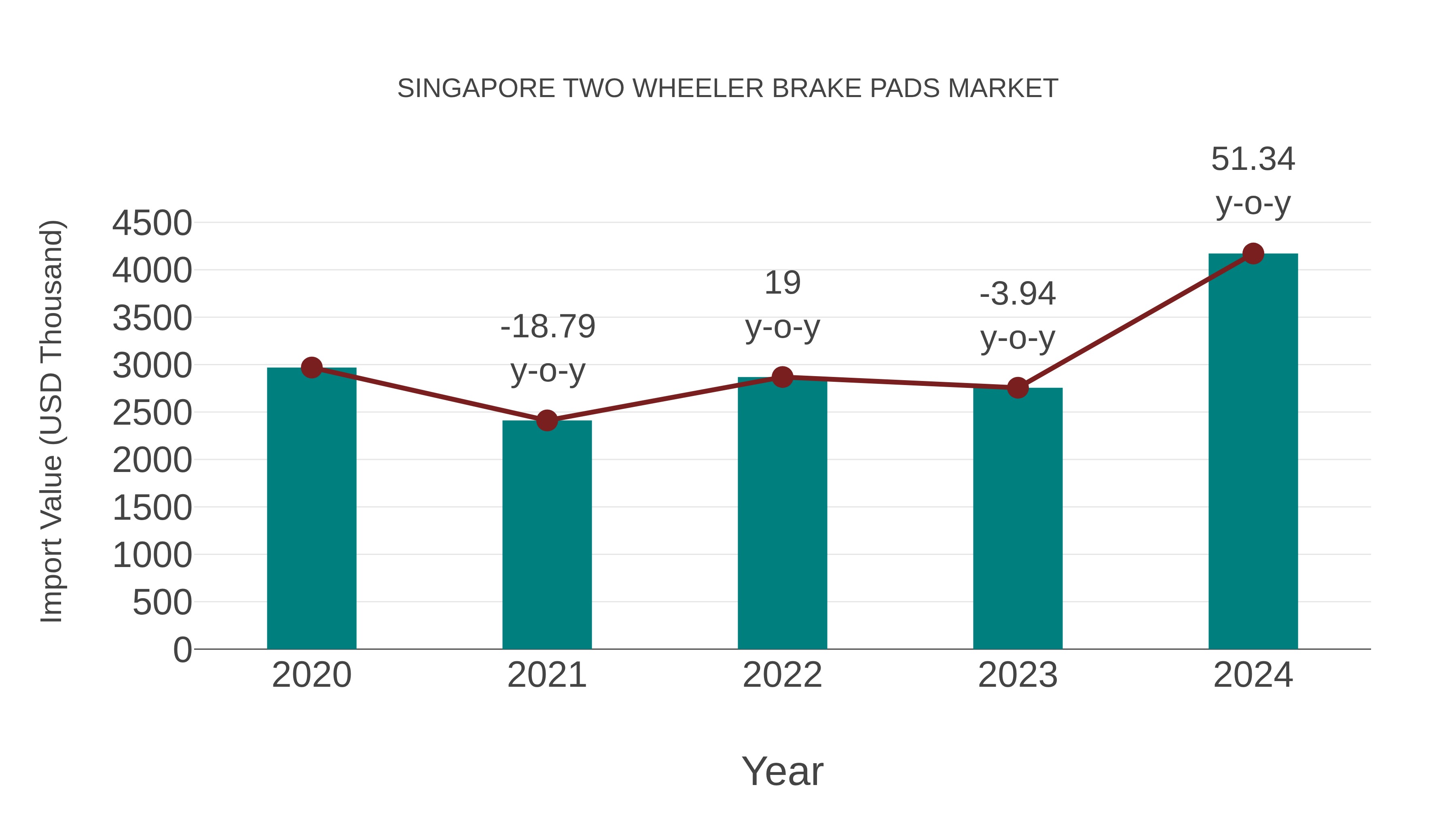 Singapore Two Wheeler Brake Pads Market: Import Trend Analysis