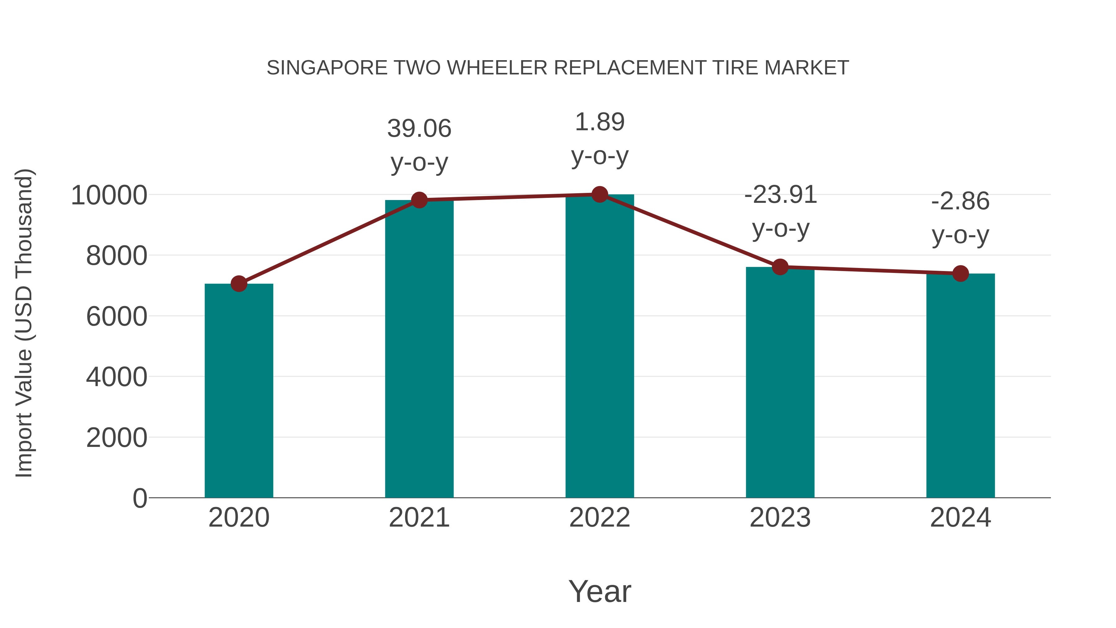  Singapore Two Wheeler Replacement Tire Market: Import Trend Analysis